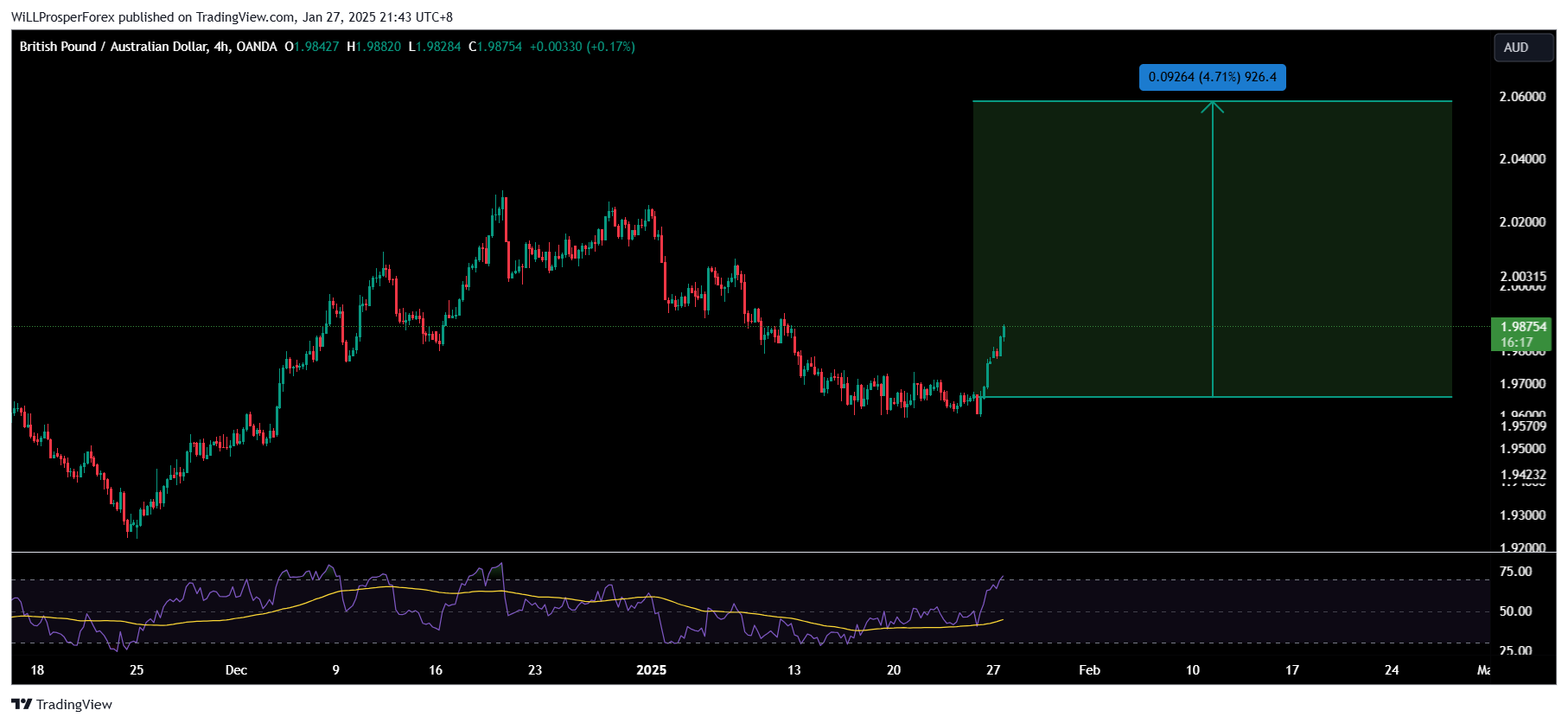 OANDA:GBPAUD Chart Image by WiLLProsperForex