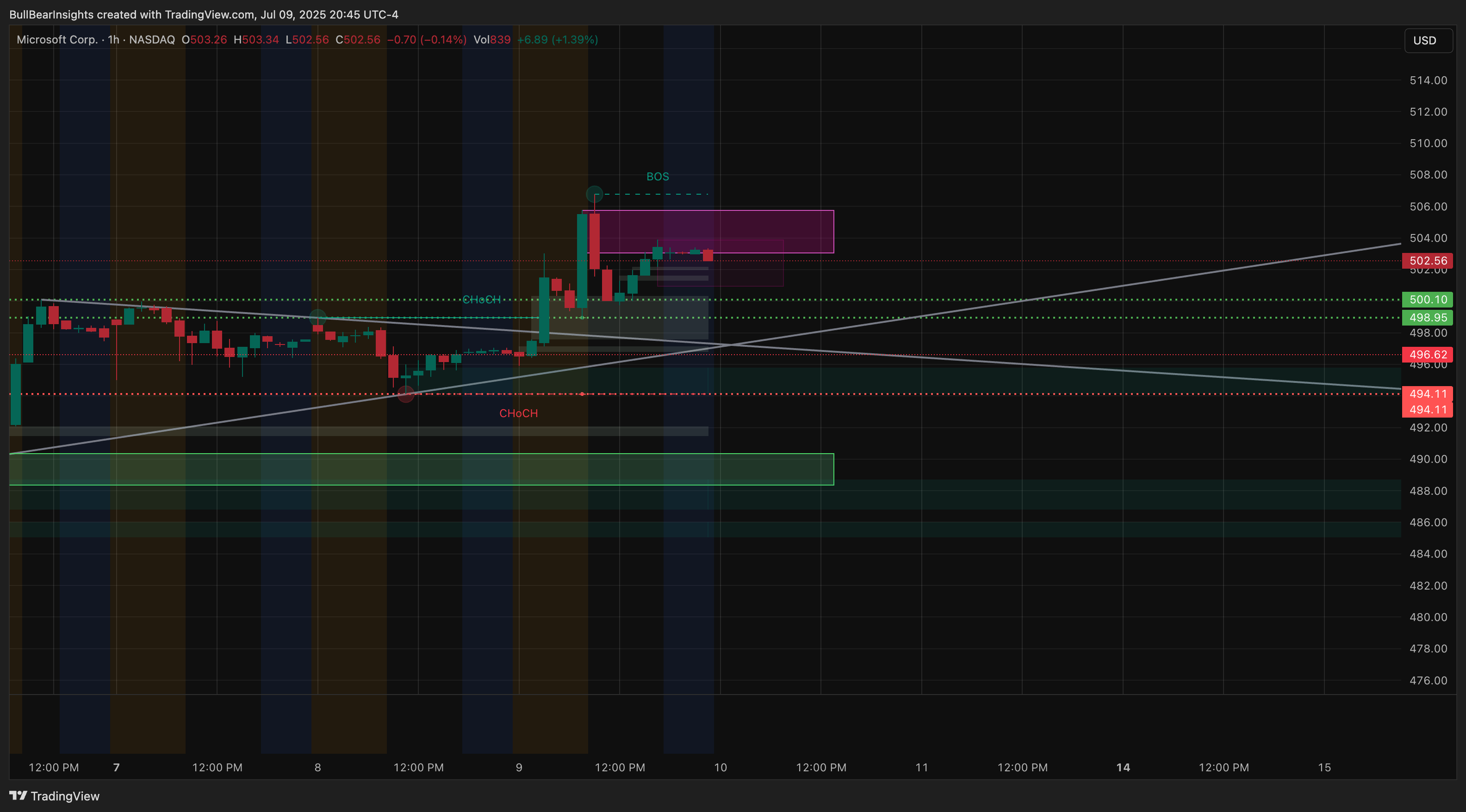 BATS:MSFT Chart Image by BullBearInsights