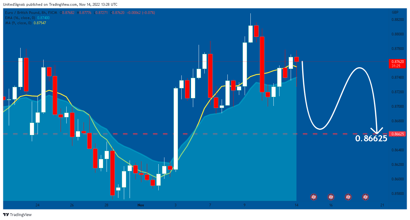 FX:EURGBP Chart Image by UnitedSignals