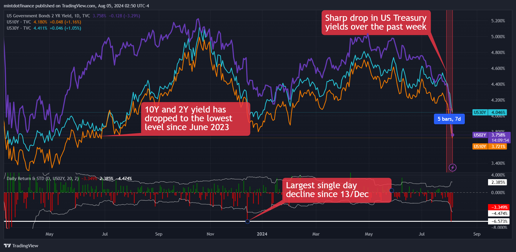 TVC:US02Y Chart Image by mintdotfinance
