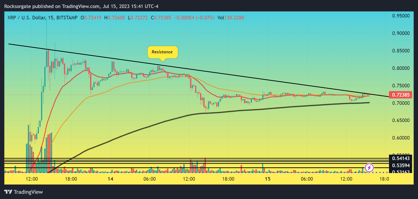 BITSTAMP:XRPUSD Chart Image by Rocksorgate