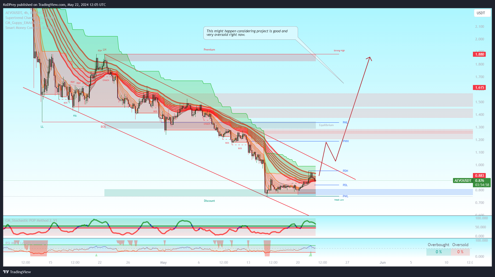 BINANCE:AEVOUSDT Chart Image by KoDPrey