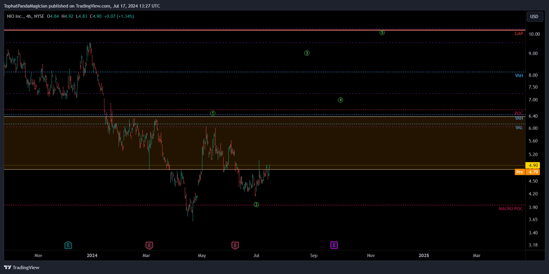 BATS:NIO Chart Image by TophatPandaMagician