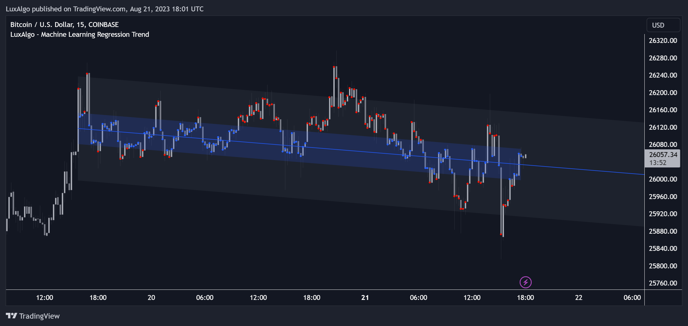 COINBASE:BTCUSD Chart Image by LuxAlgo