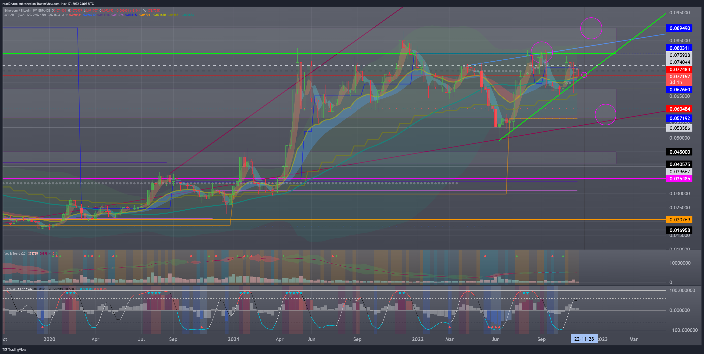 BINANCE:ETHBTC Chart Image by readCrypto