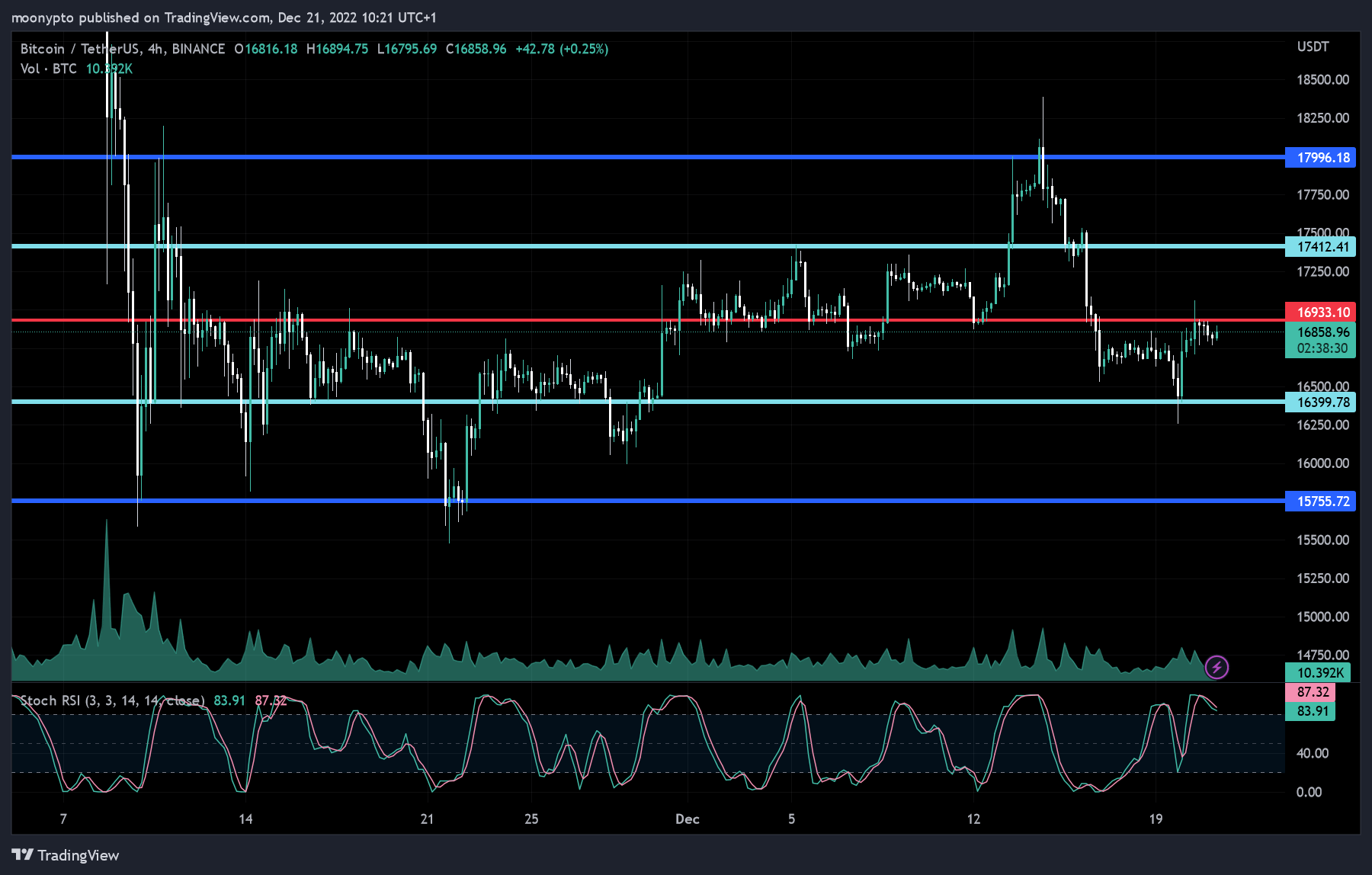 BINANCE:BTCUSDT Chart Image by moonypto
