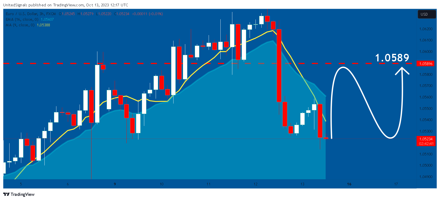 FX:EURUSD Chart Image by UnitedSignals