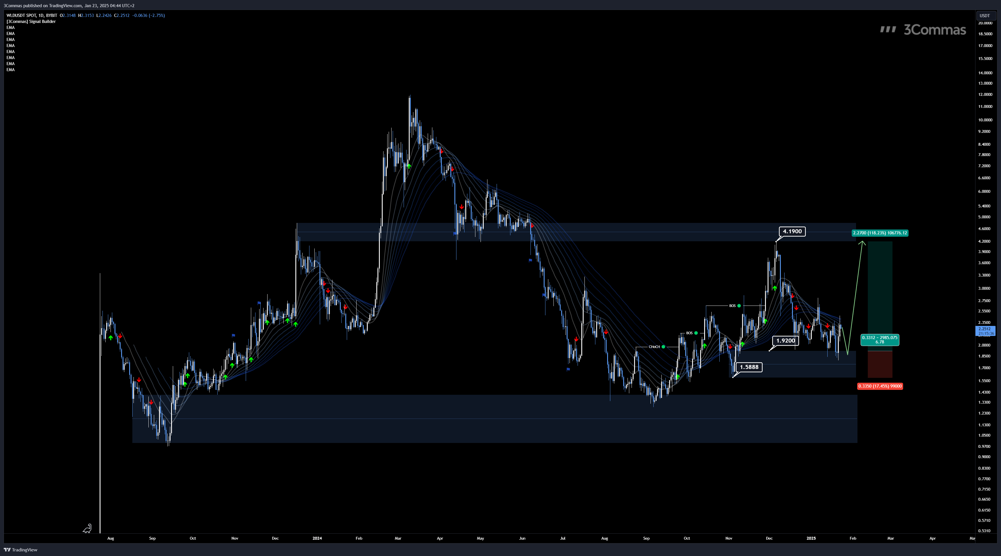 BYBIT:WLDUSDT Chart Image by 3Commas