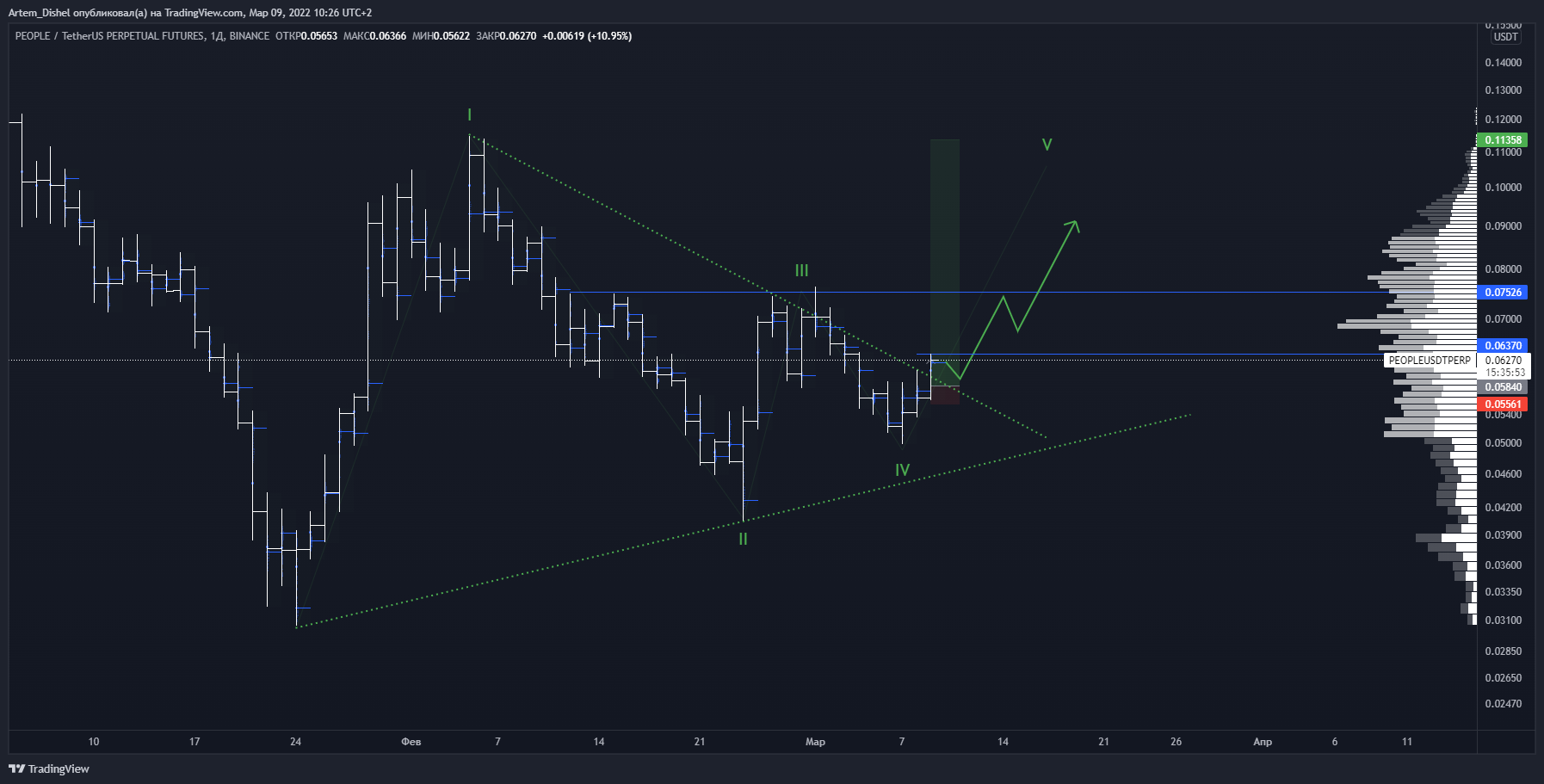 BINANCE:PEOPLEUSDTPERP Chart Image by Artem_Dishel