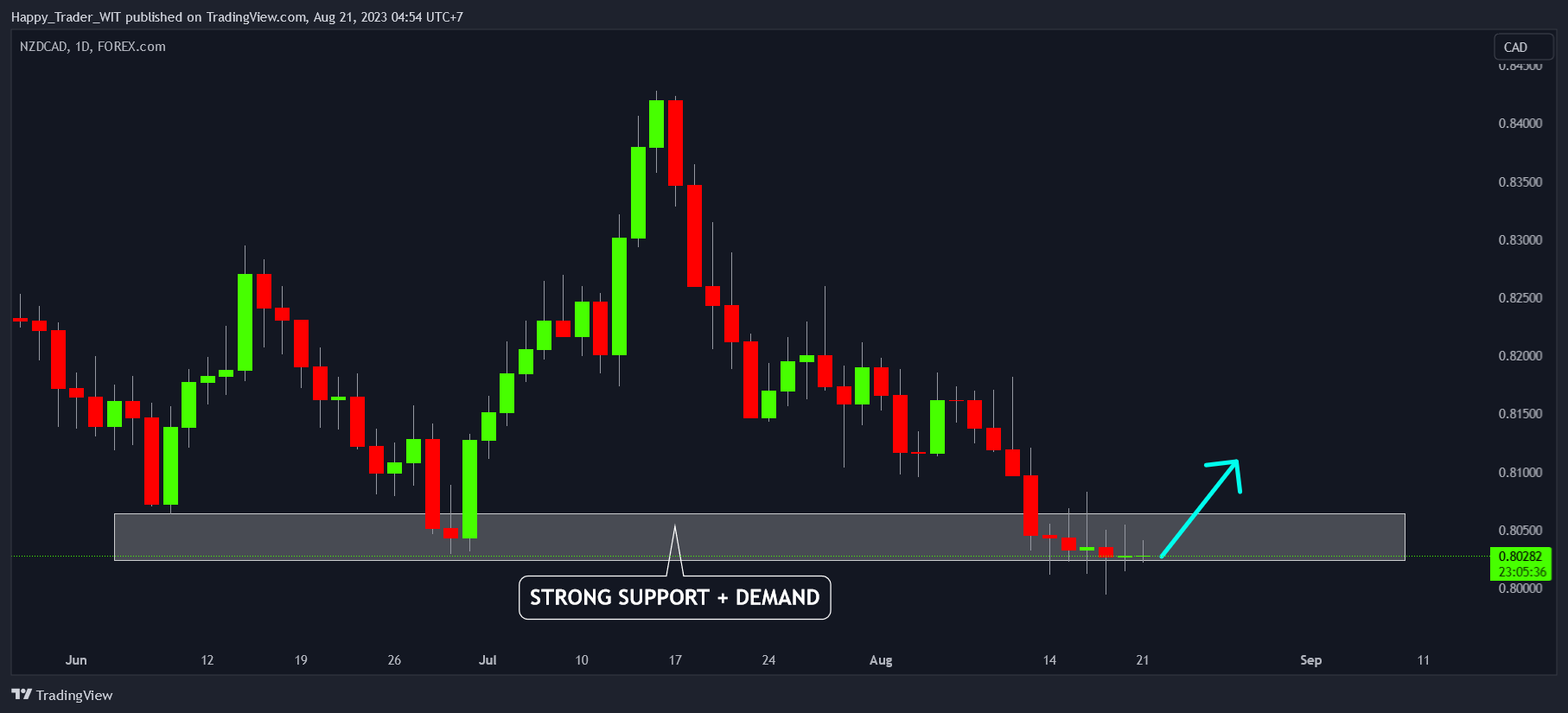 FOREXCOM:NZDCAD Chart Image by Trading_Zone_3773