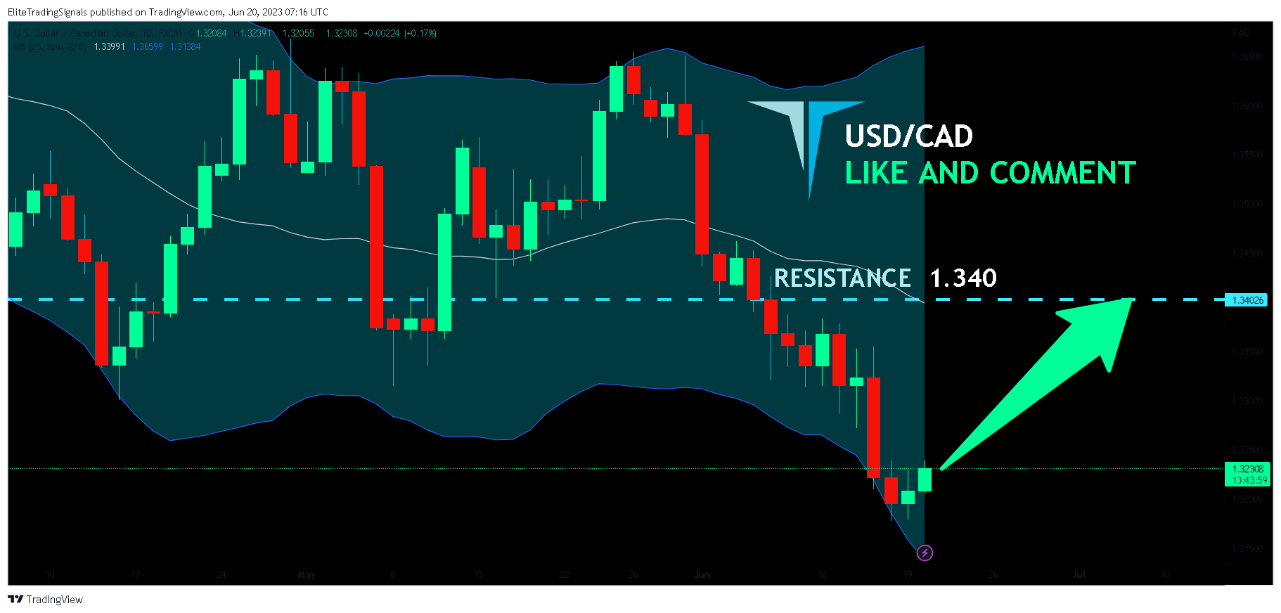 FX:USDCAD Chart Image by EliteTradingSignals