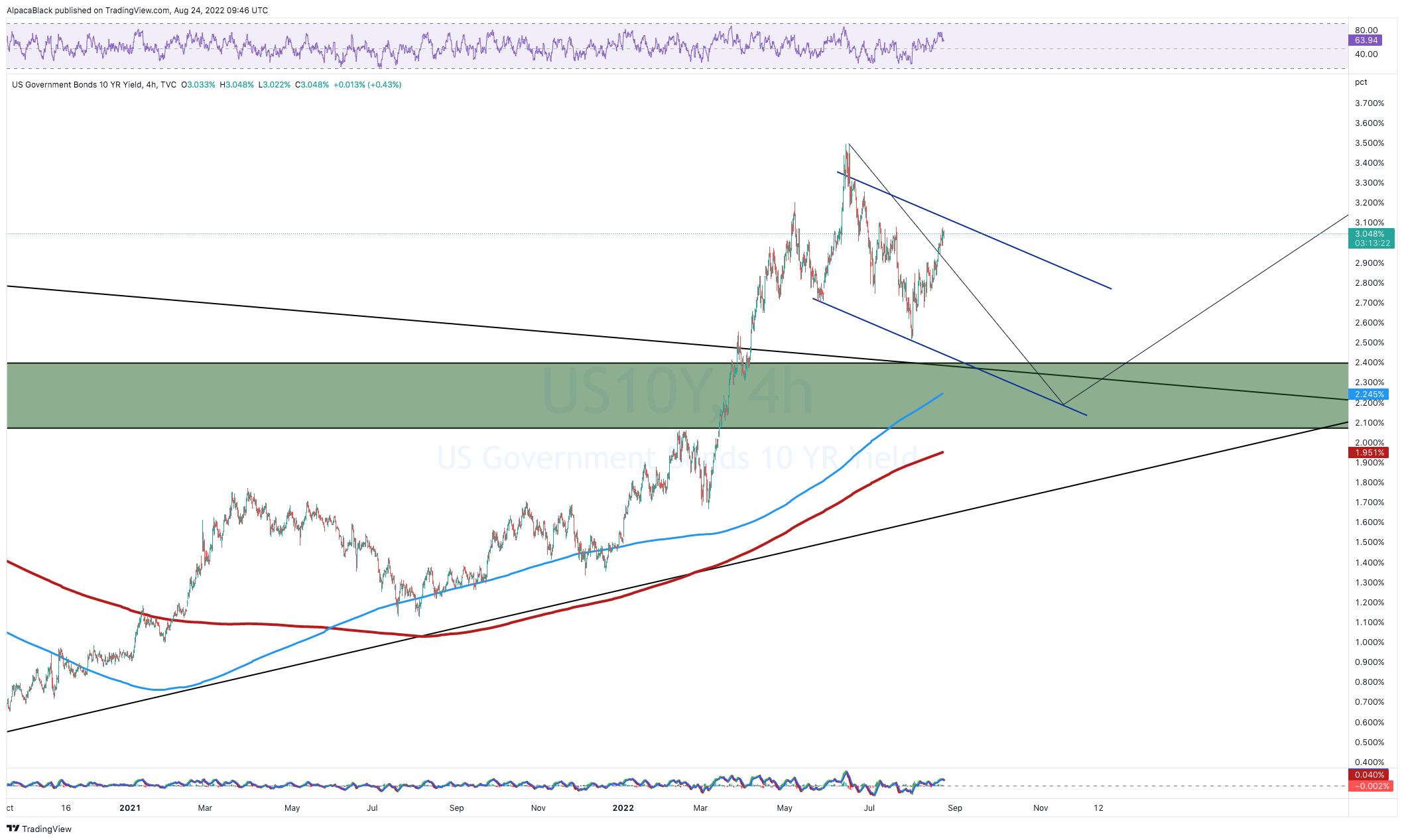TVC:US10Y Chart Image by AlpacaBlack