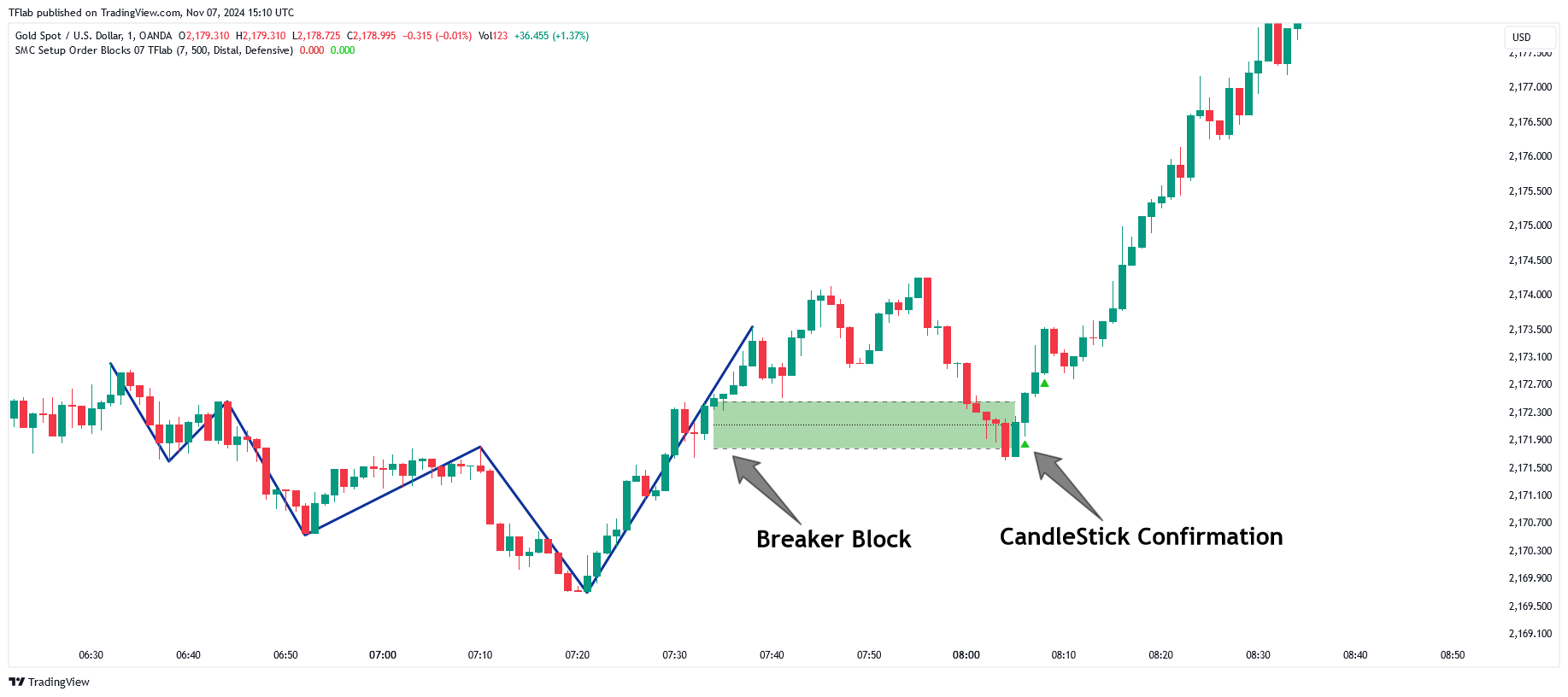 OANDA:XAUUSD Chart Image by TFlab