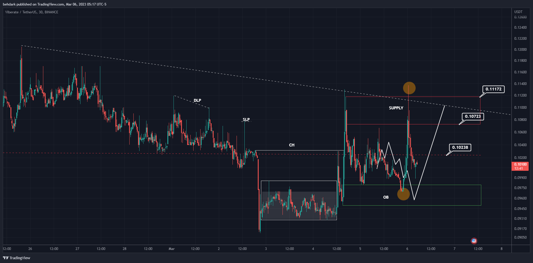 BINANCE:VIBUSDT Chart Image by behdark