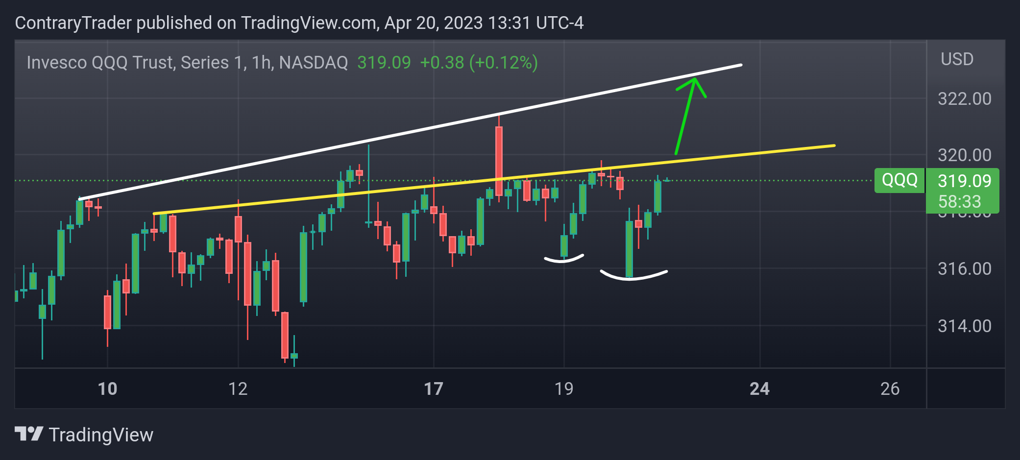 NASDAQ:QQQ Chart Image by ContraryTrader