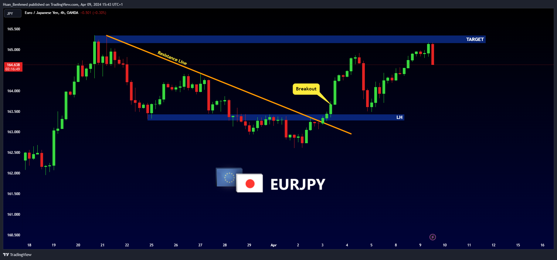 OANDA:EURJPY Chart Image by Hsan_Benhmed