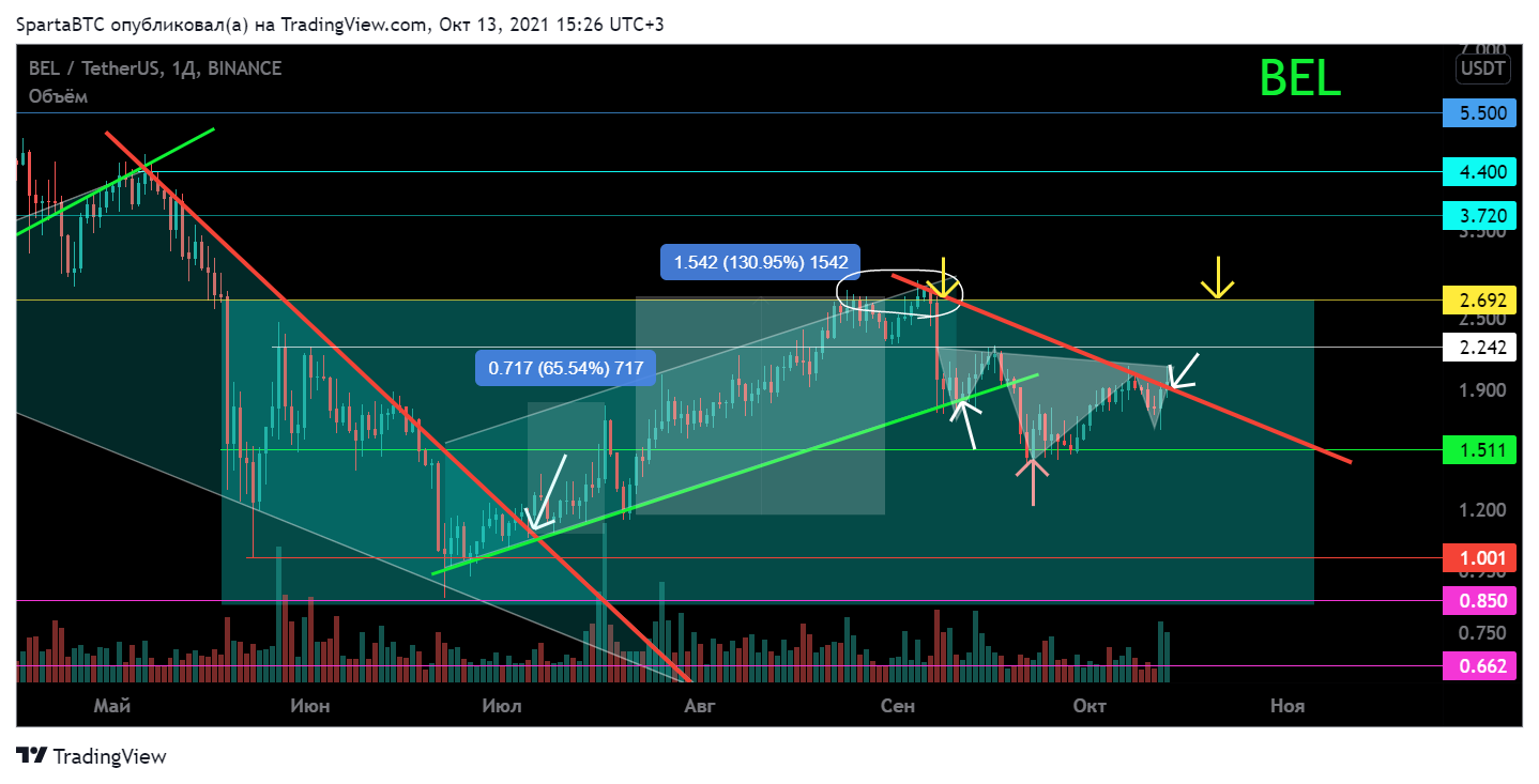 BINANCE:BELUSDT Chart Image by SpartaBTC
