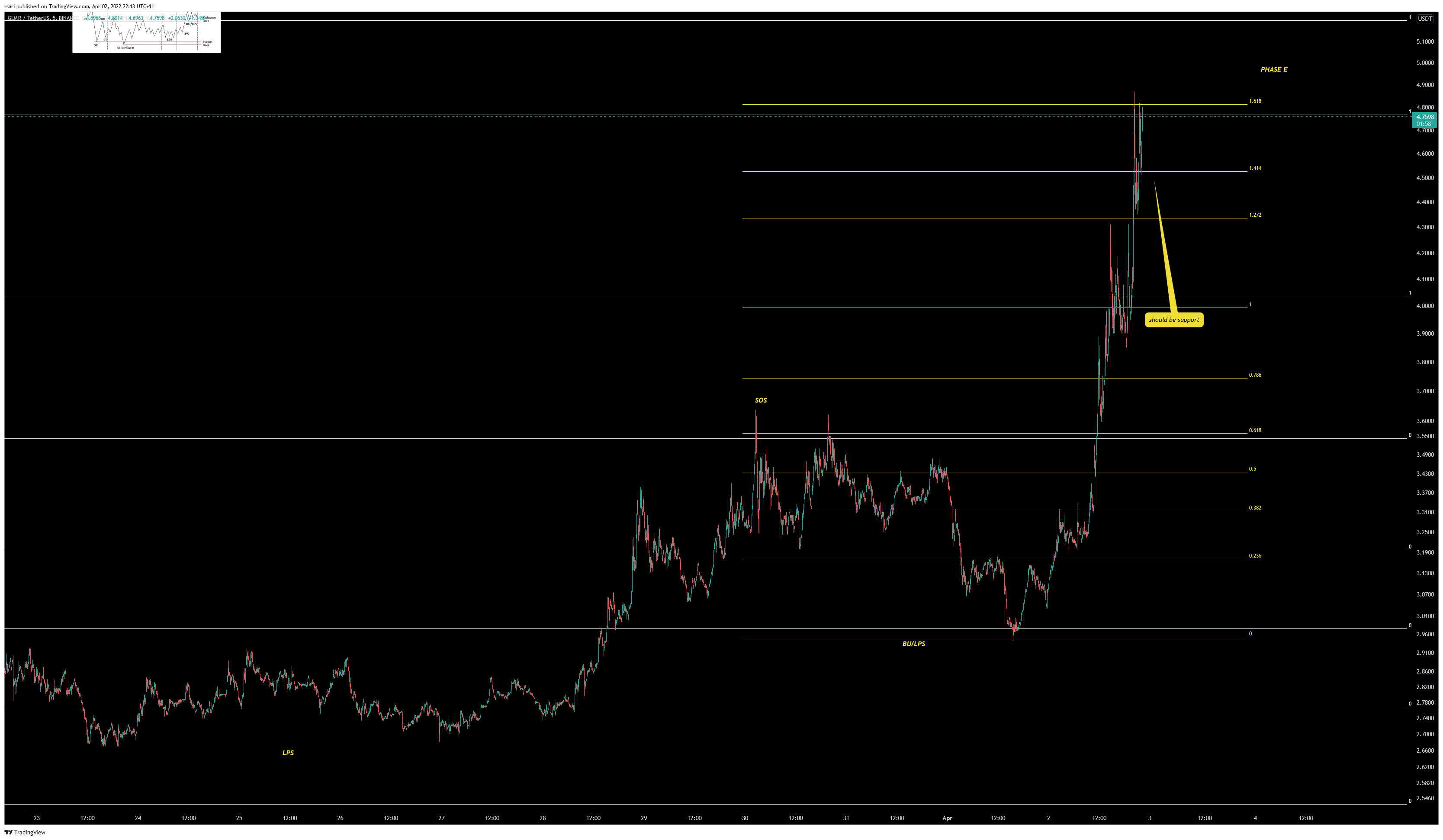 BINANCE:GLMRUSDT Chart Image by ssari