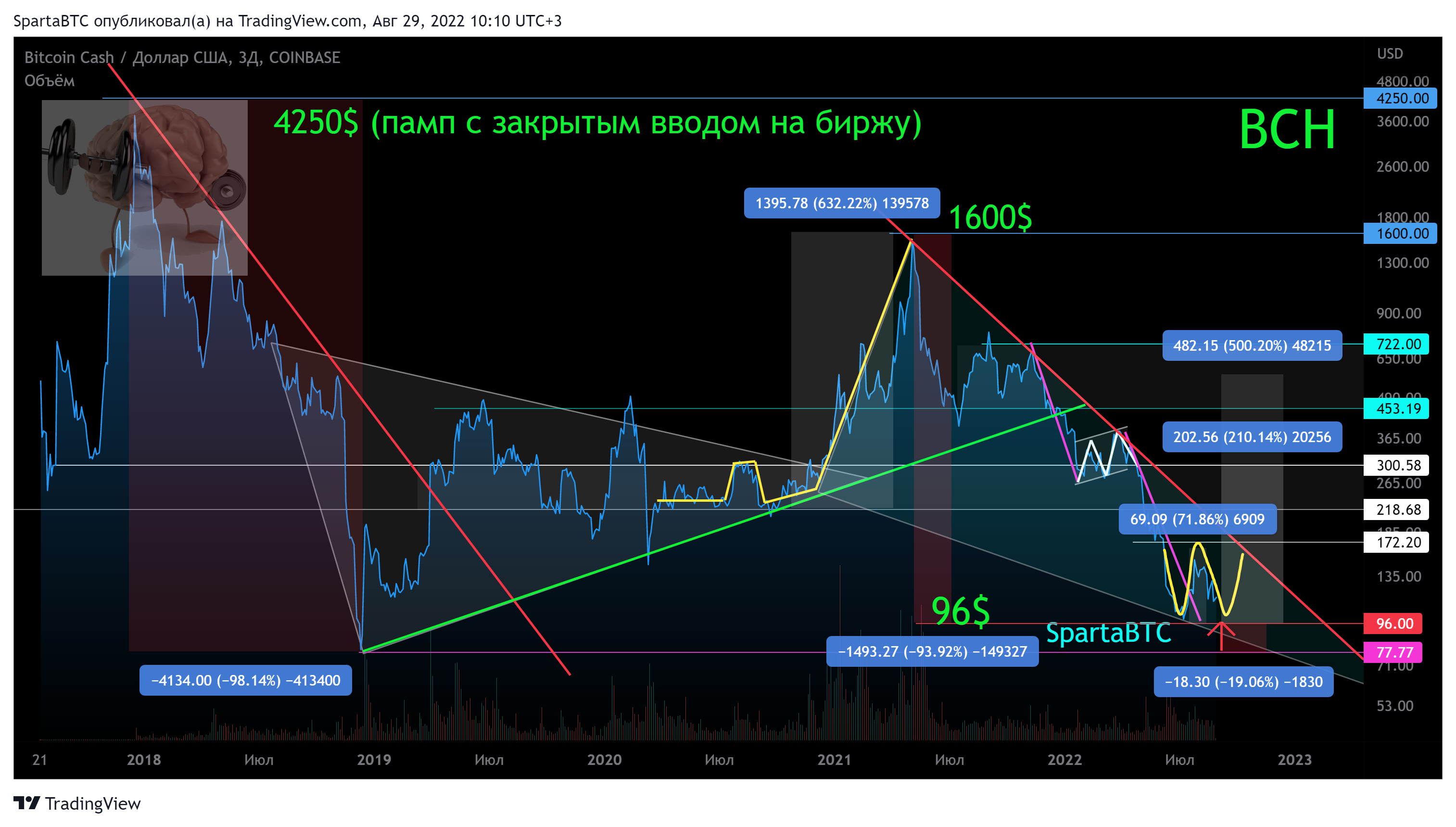 COINBASE:BCHUSD Chart Image by SpartaBTC