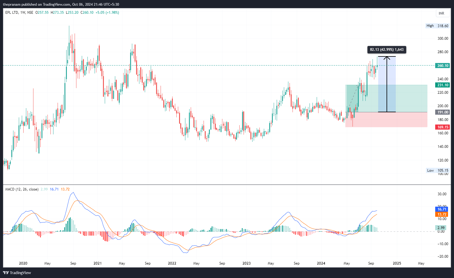 NSE:EPL Chart Image by thepranam