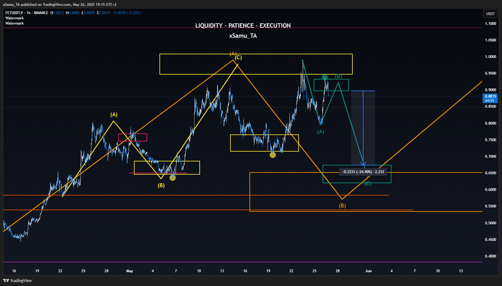 BINANCE:FETUSDT.P Chart Image by xSamu_TA