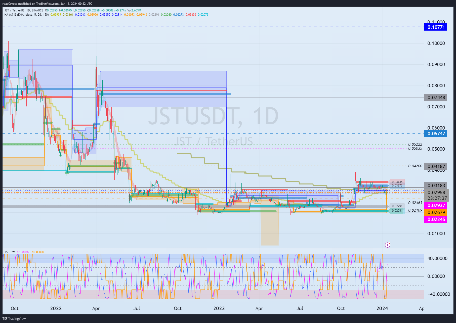 BINANCE:JSTUSDT Chart Image by readCrypto