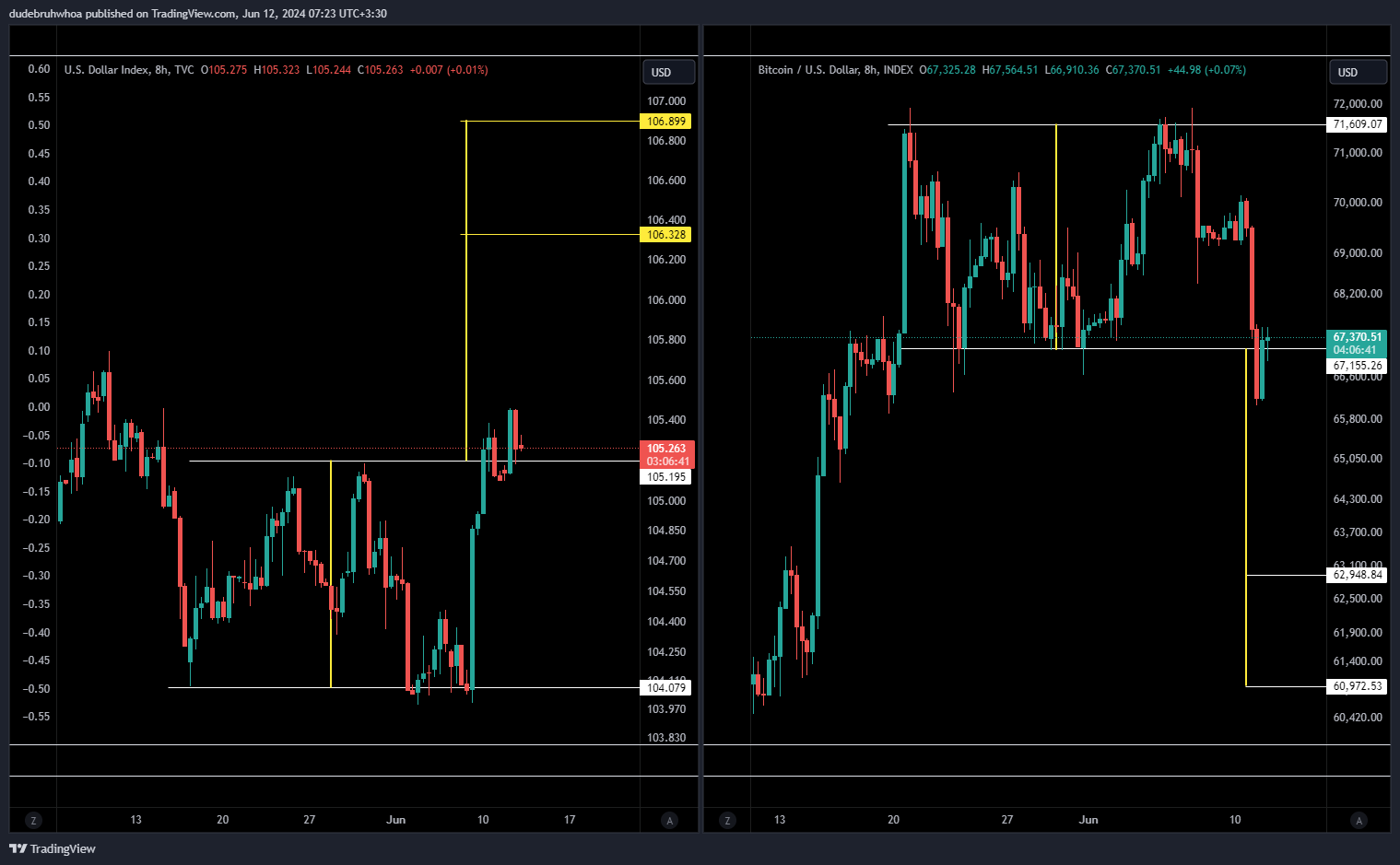 TVC:DXY Chart Image by dudebruhwhoa