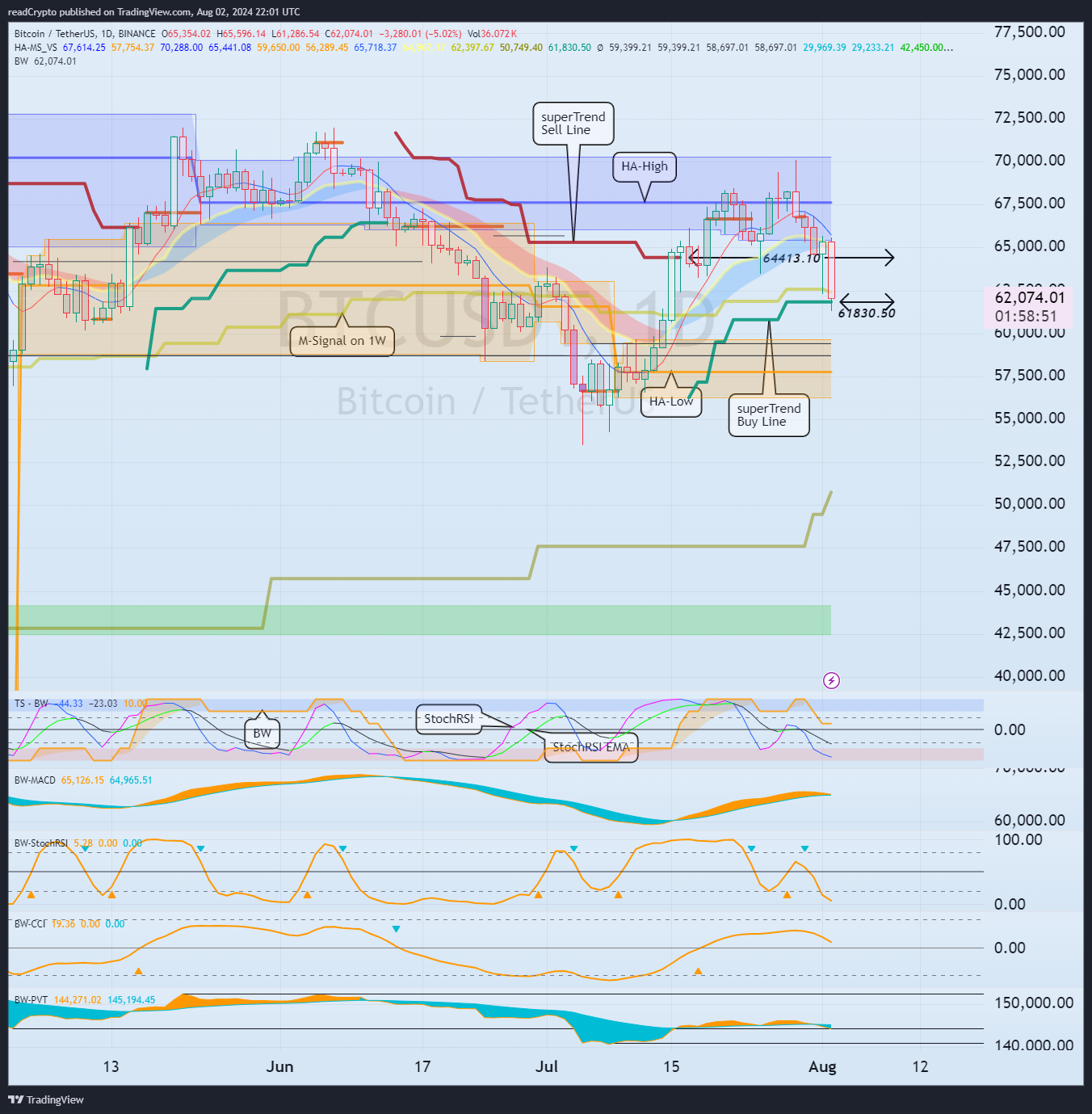 BINANCE:BTCUSDT Chart Image by readCrypto