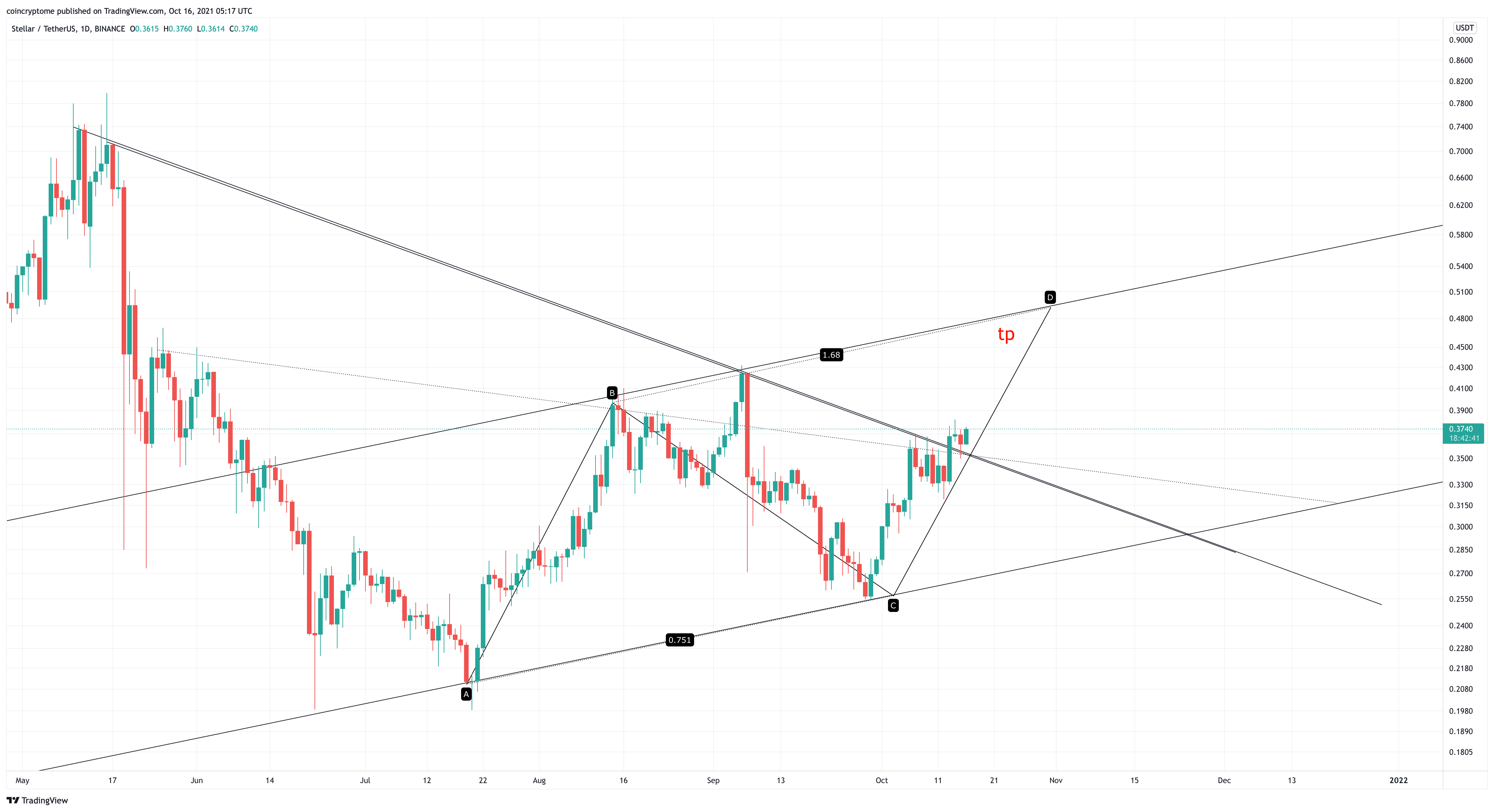 BINANCE:XLMUSDT Chart Image by TrendShot