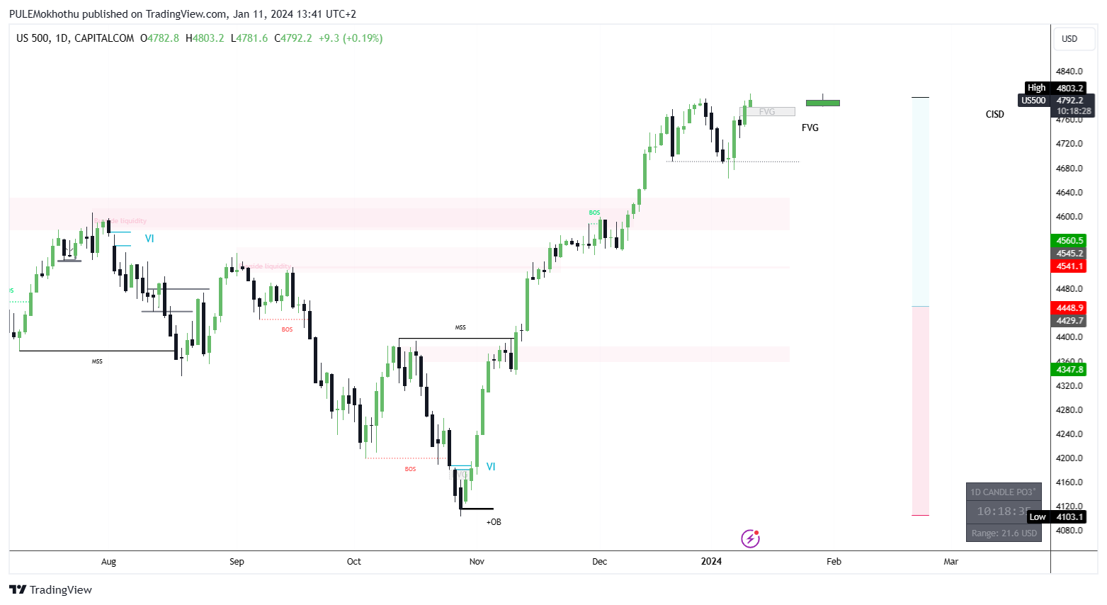 CAPITALCOM:US500 Chart Image by PULEMokhothu