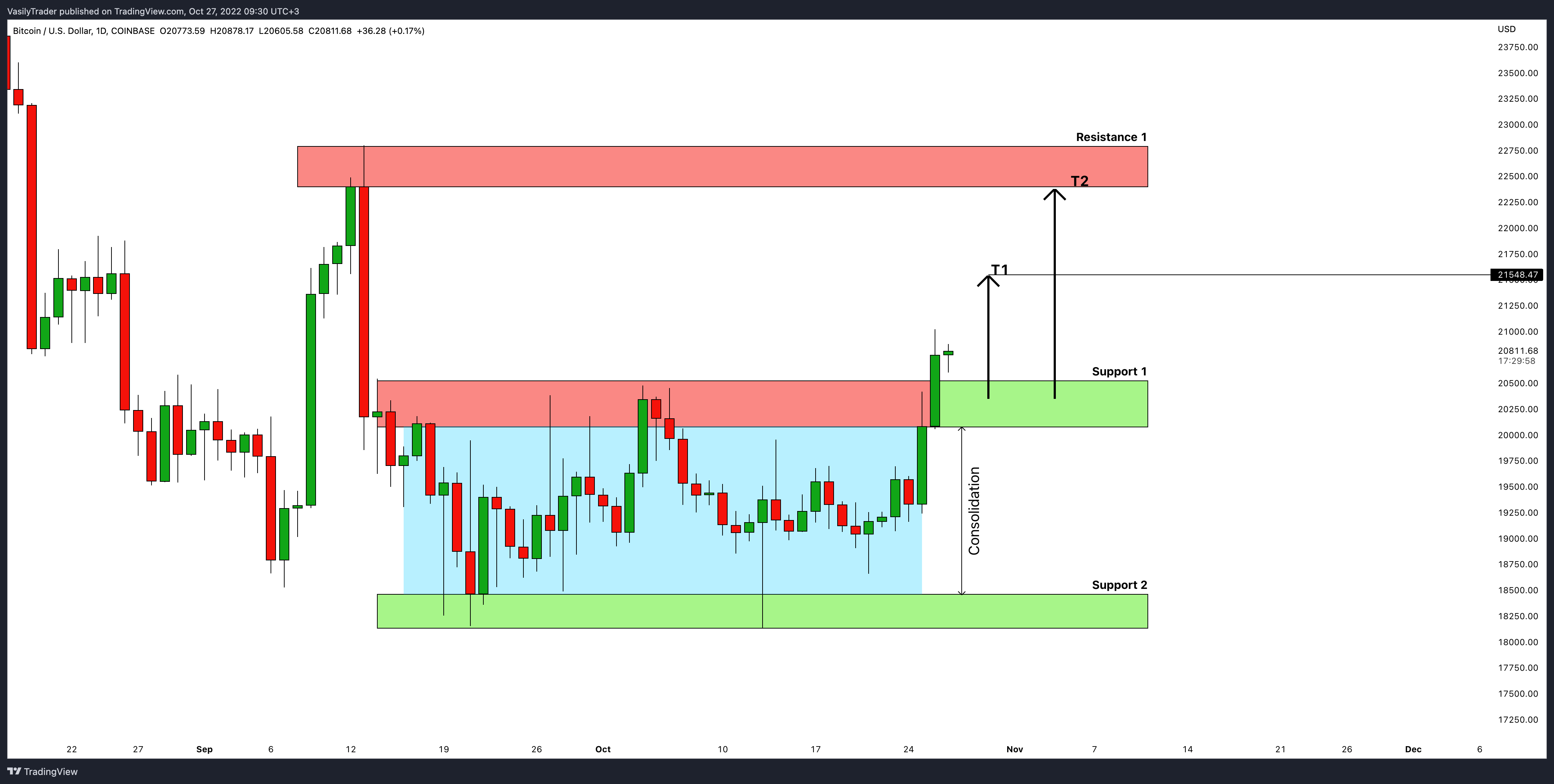COINBASE:BTCUSD Chart Image by VasilyTrader