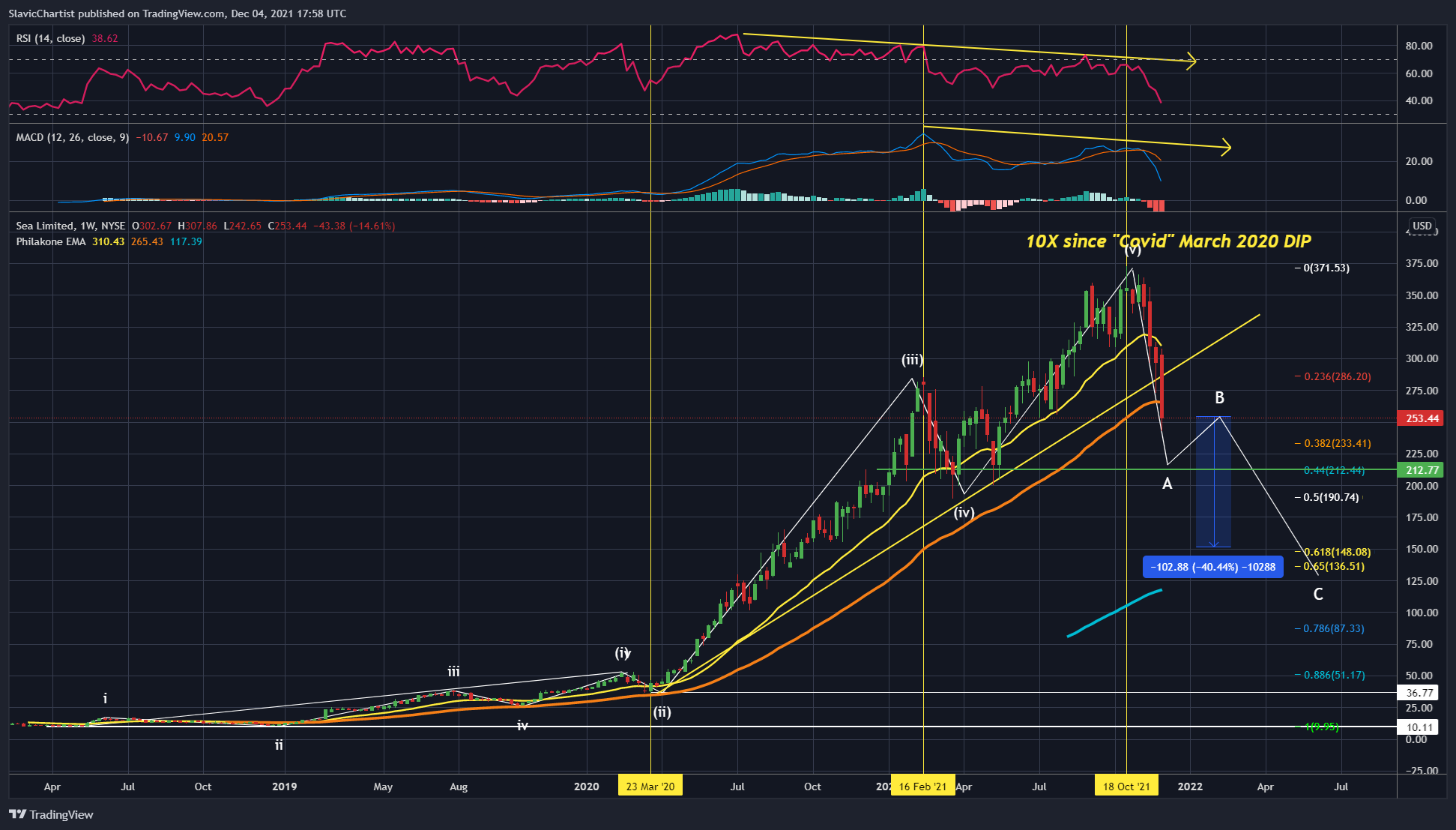 NYSE:SE Chart Image by Longevity_Contrarian