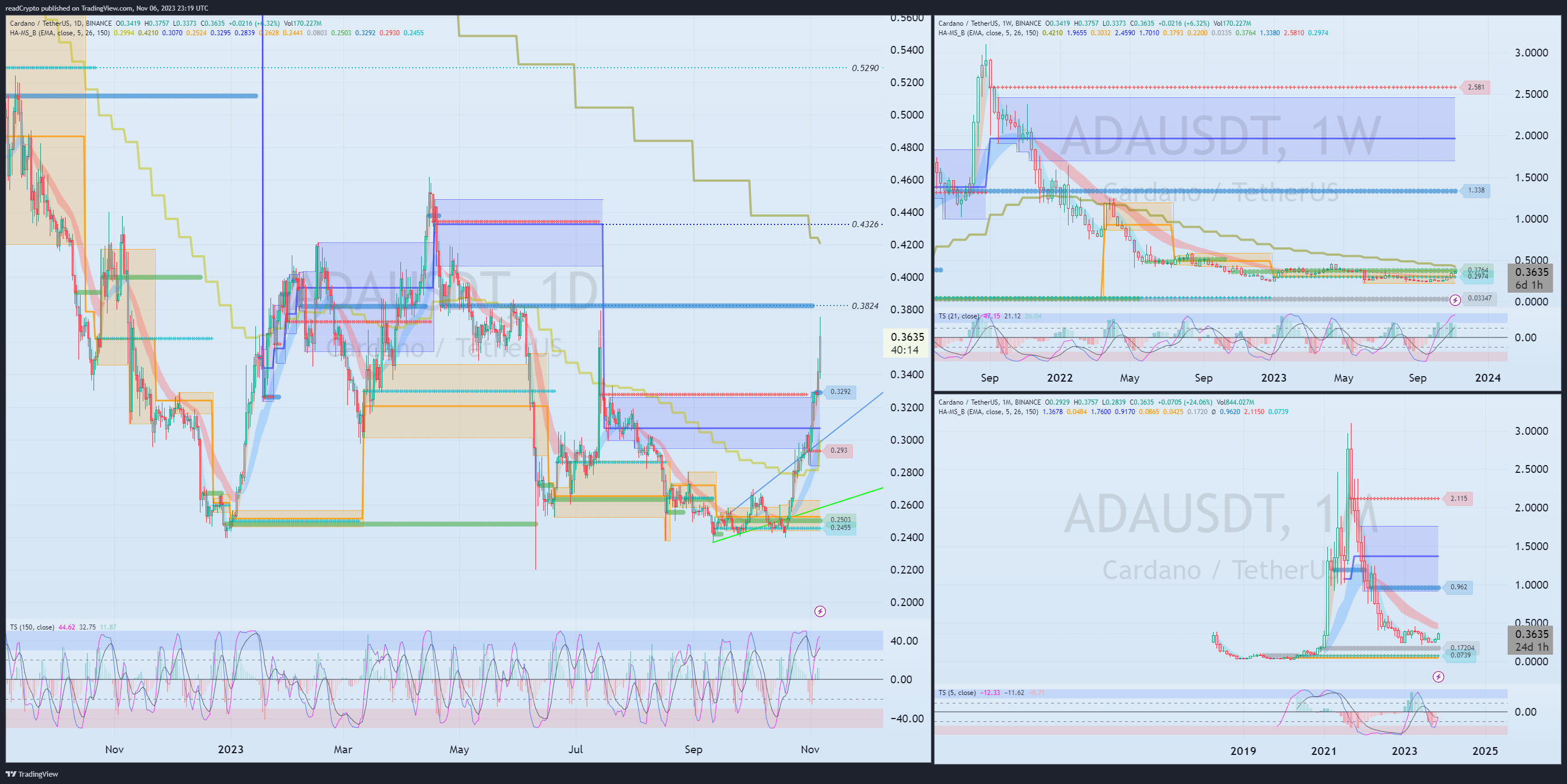 BINANCE:ADAUSDT Chart Image by readCrypto