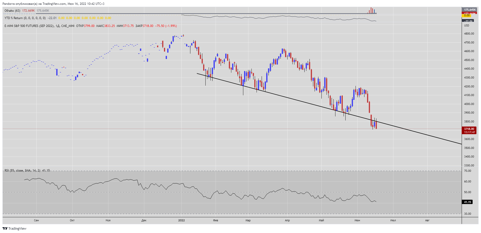 CME_MINI:ESU2022 Chart Image by PandorraResearch