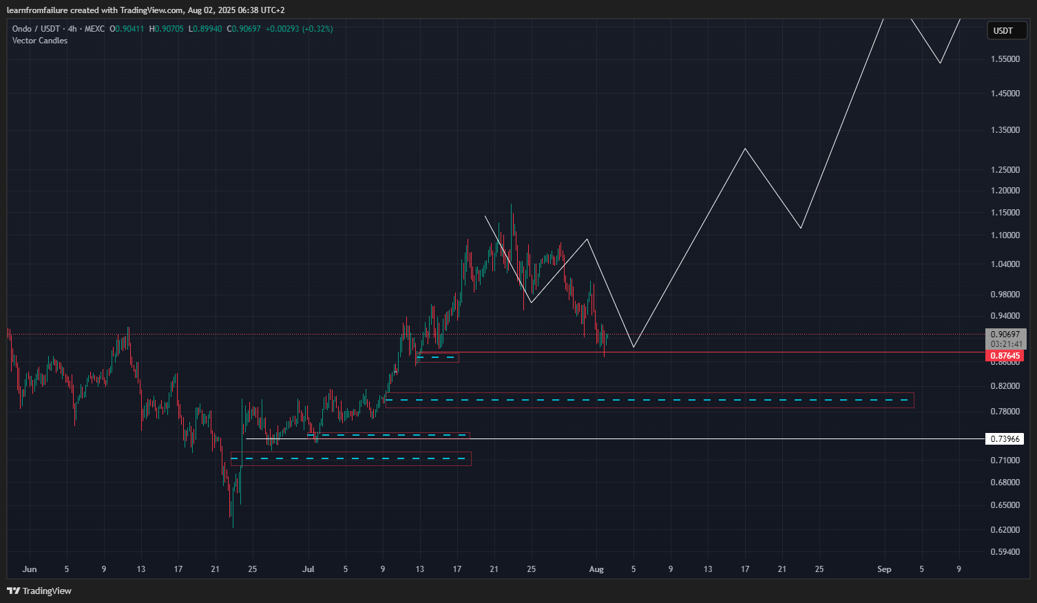 MEXC:ONDOUSDT Chart Image by learnfromfailure