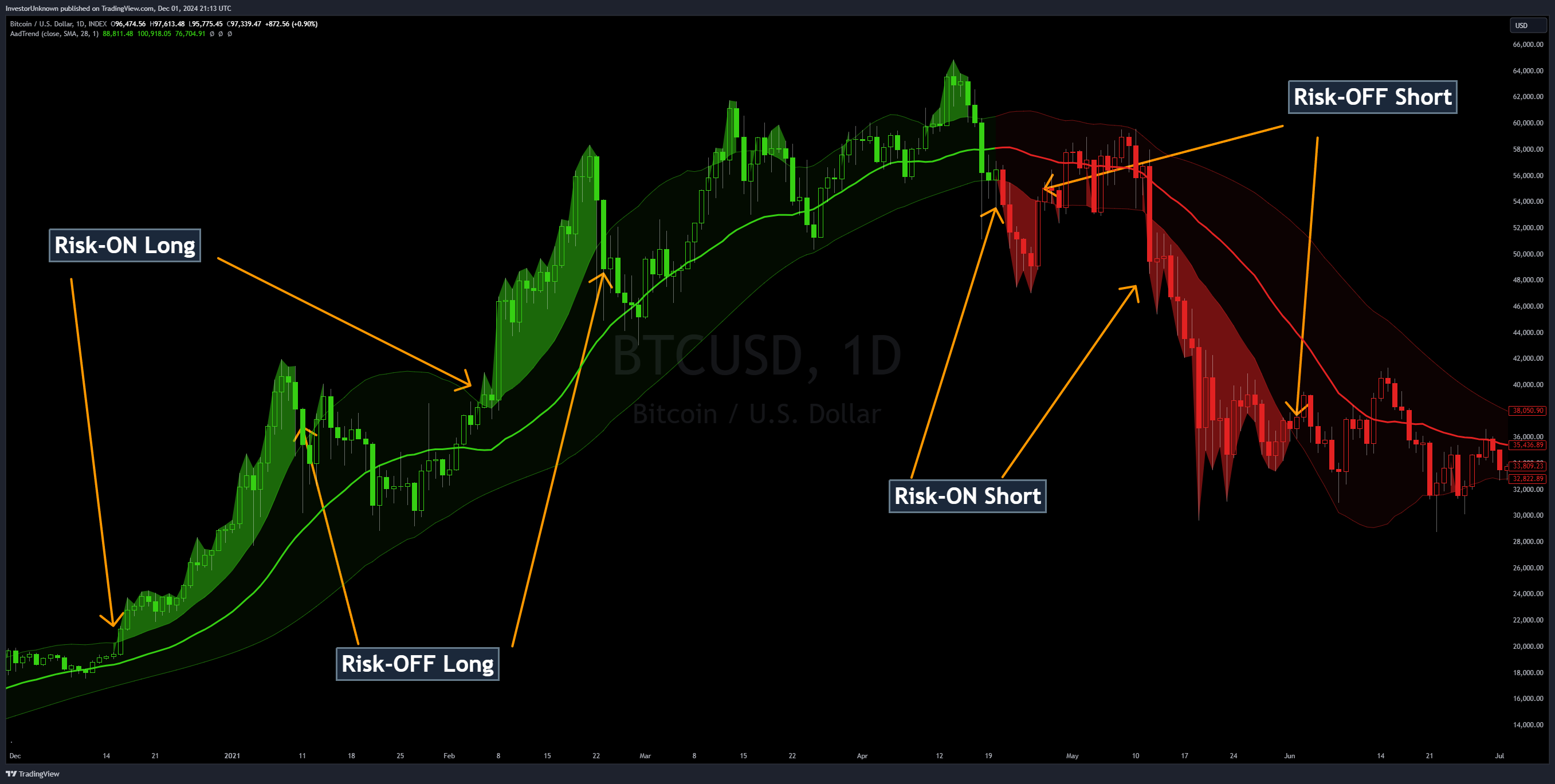INDEX:BTCUSD Chart Image by InvestorUnknown