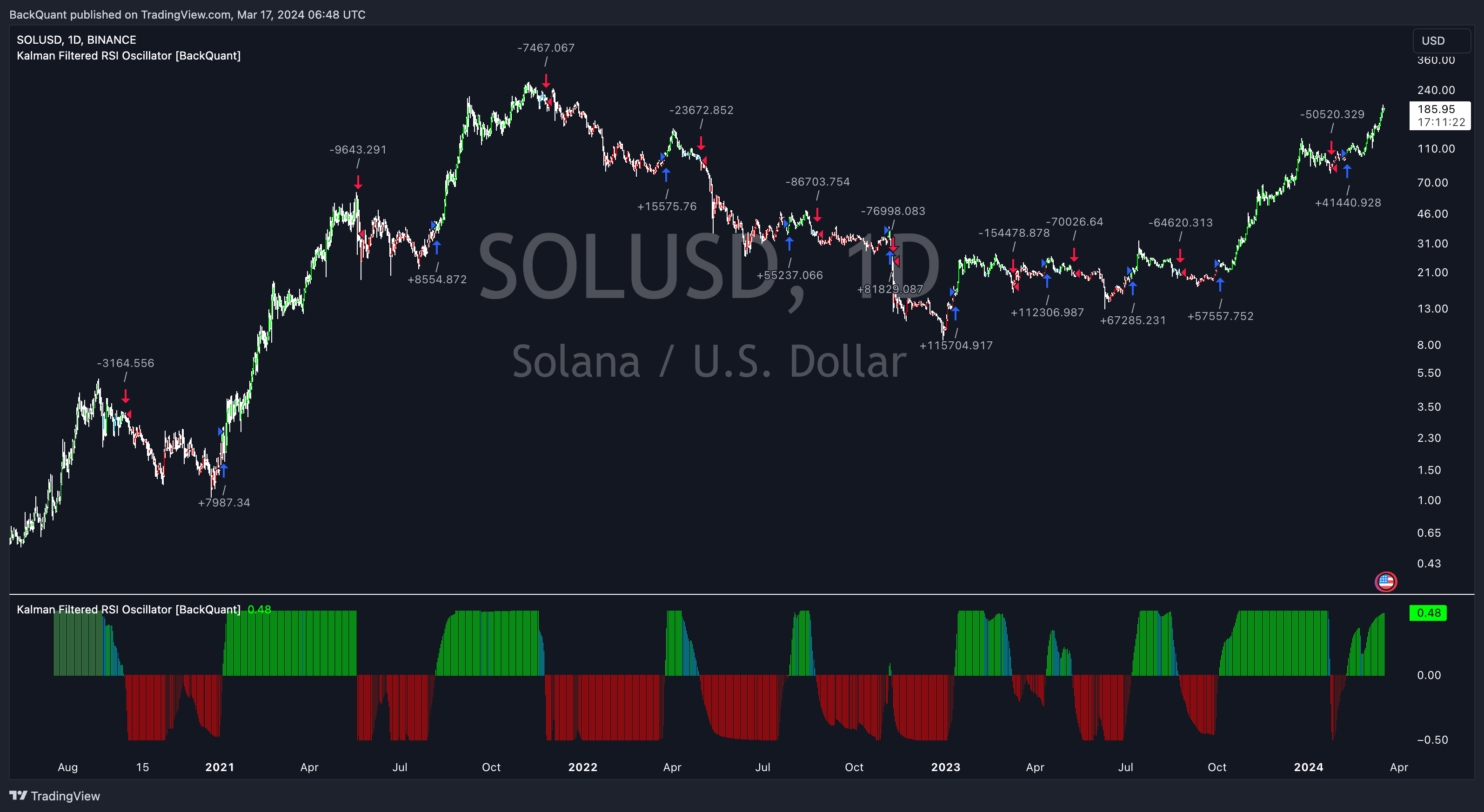 BINANCE:SOLUSD Chart Image by BackQuant