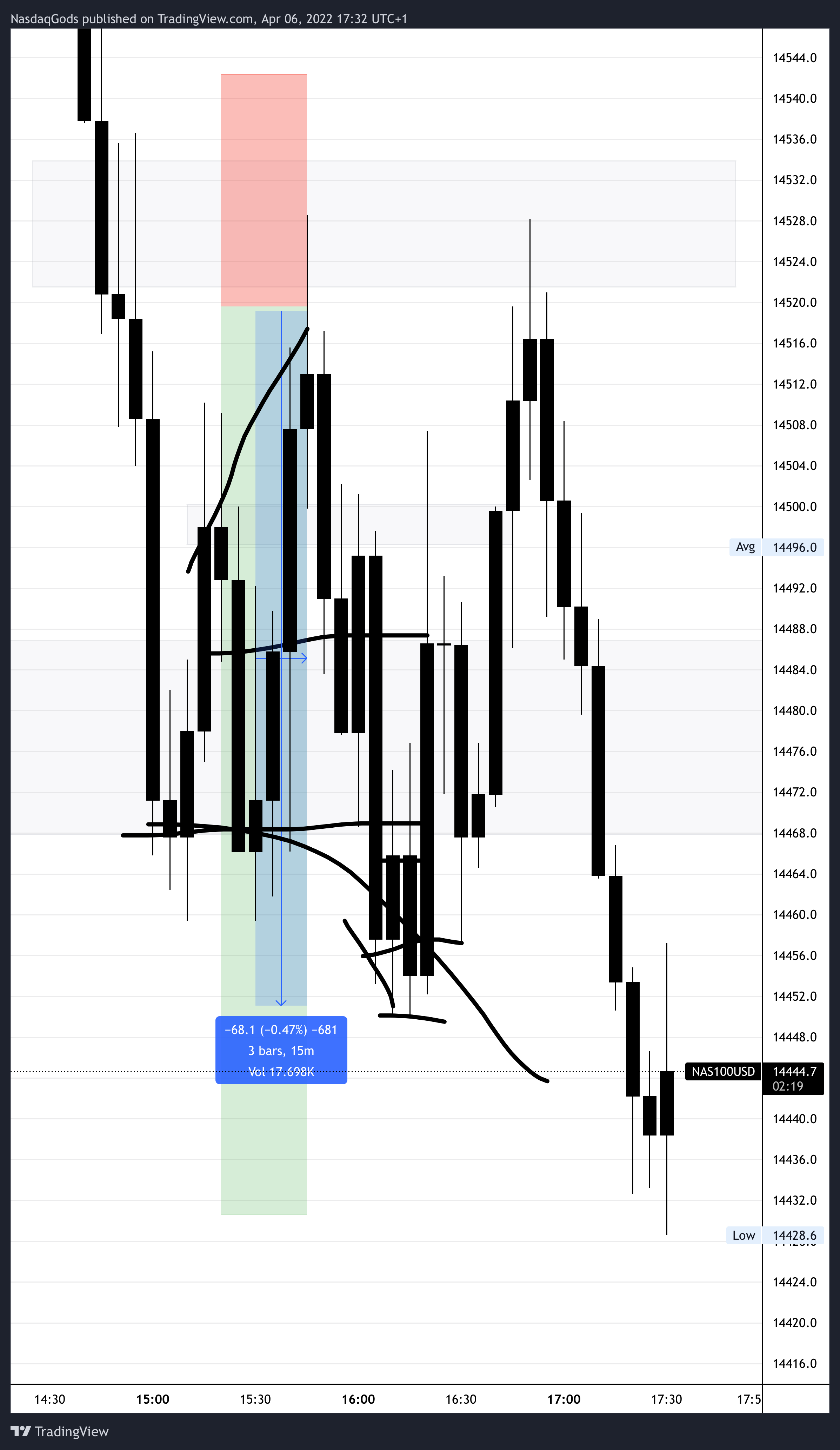OANDA:NAS100USD Chart Image by lazyluchi