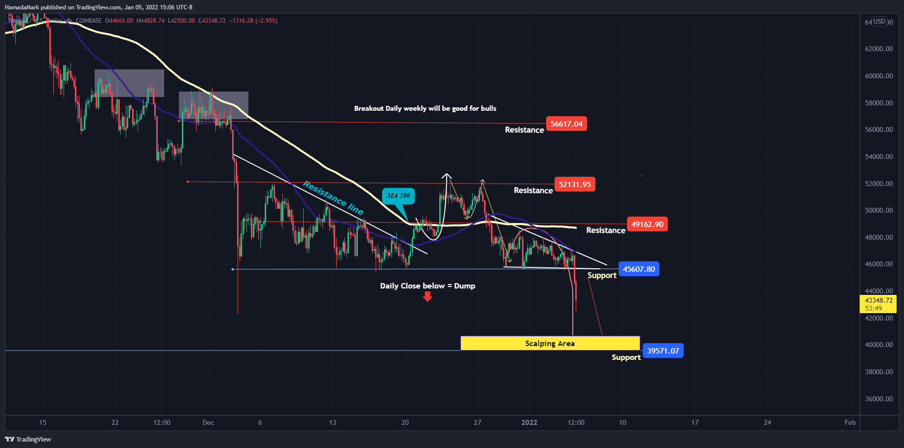 COINBASE:BTCUSD Chart Image by HamadaMark