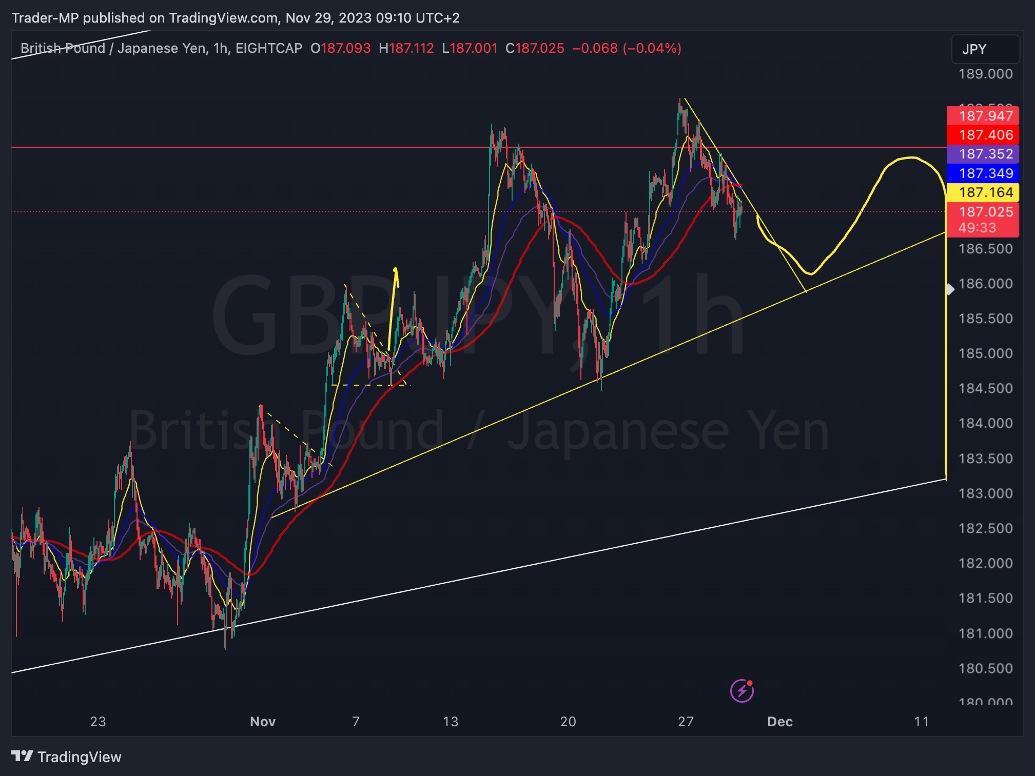 EIGHTCAP:GBPJPY Chart Image by Trader-MP