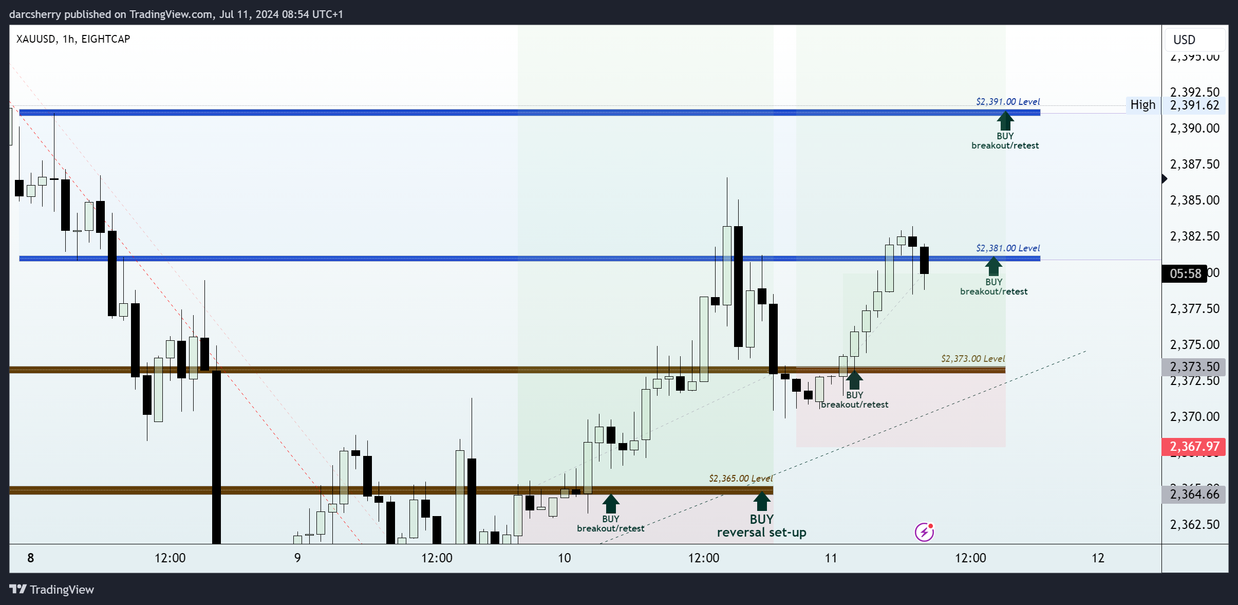 EIGHTCAP:XAUUSD Chart Image by darcsherry