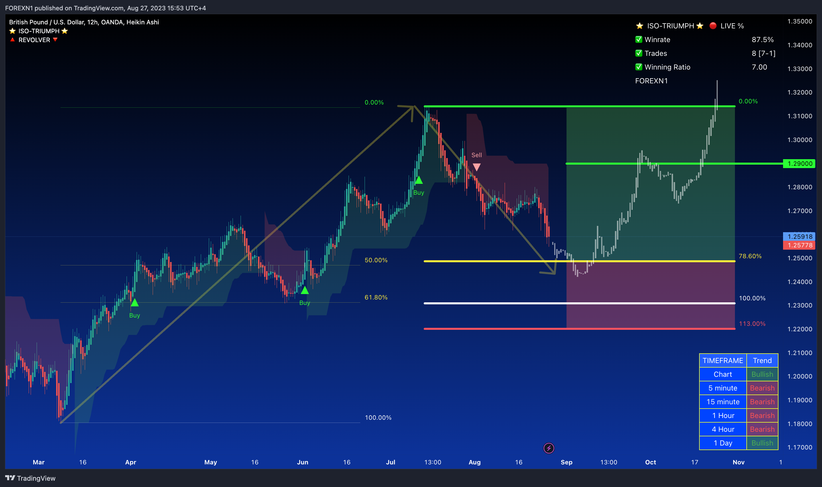 OANDA:GBPUSD Chart Image by FOREXN1