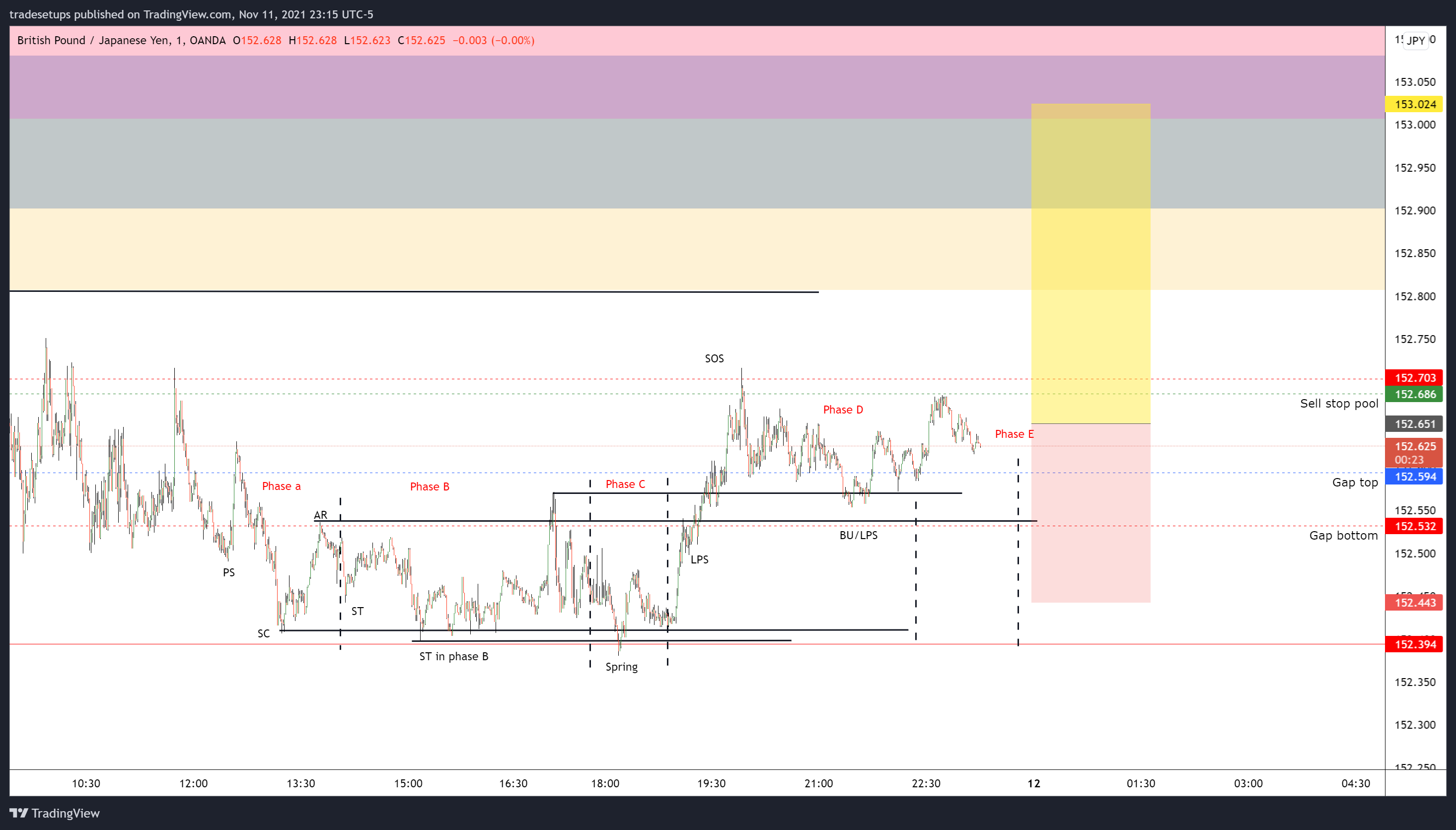 OANDA:GBPJPY Chart Image by tradesetups
