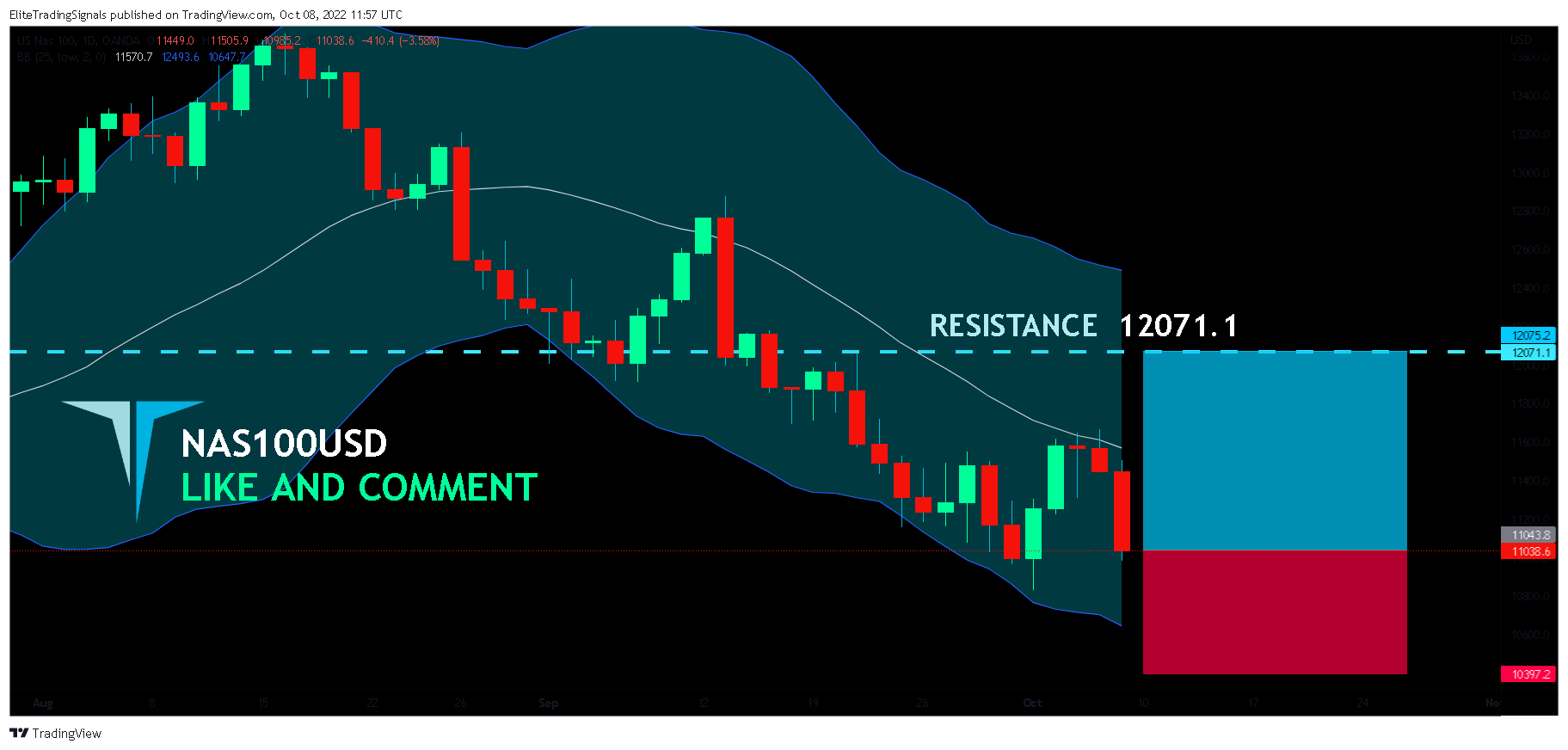 OANDA:NAS100USD Chart Image by EliteTradingSignals