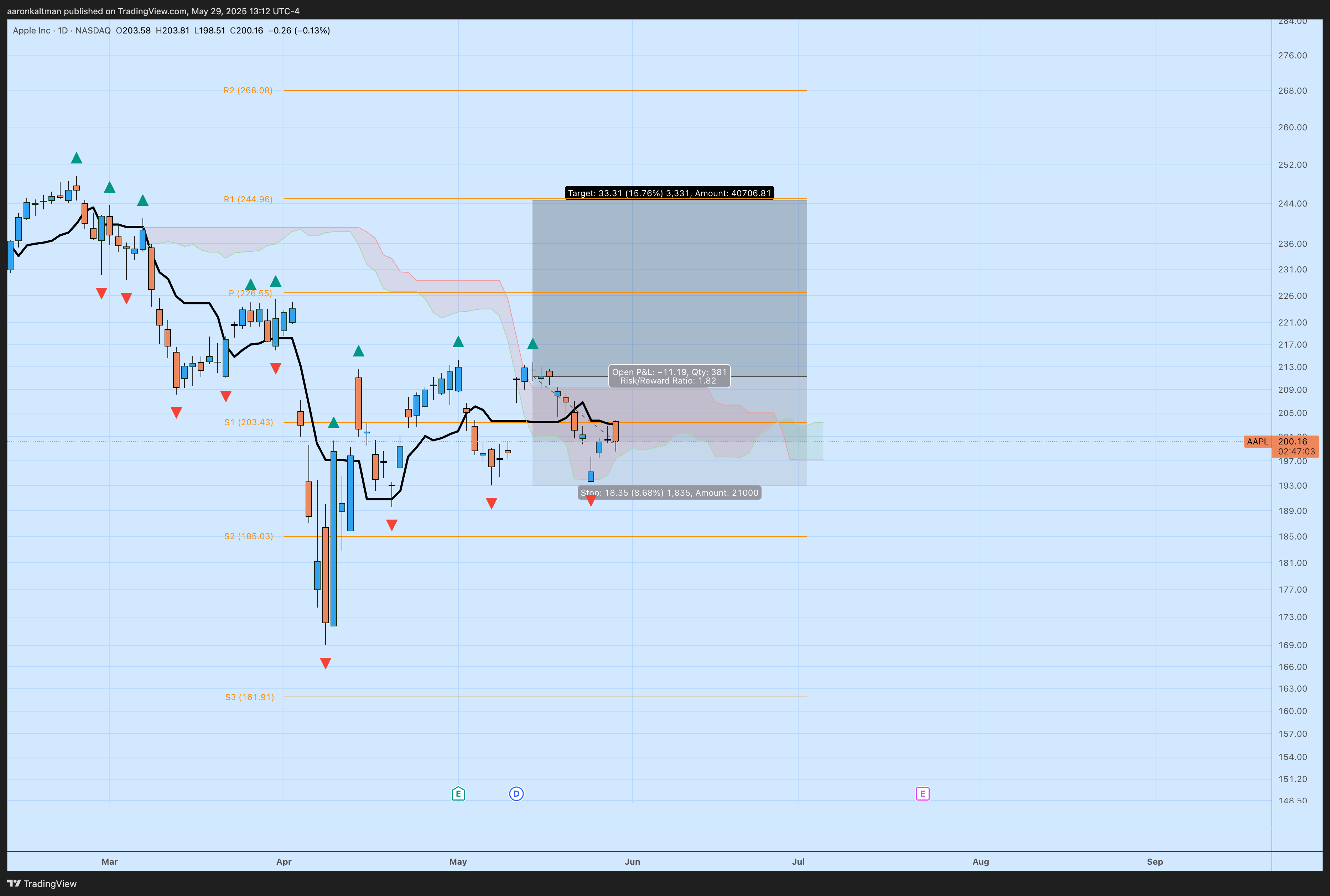 NASDAQ:AAPL Chart Image by yieldzilla888