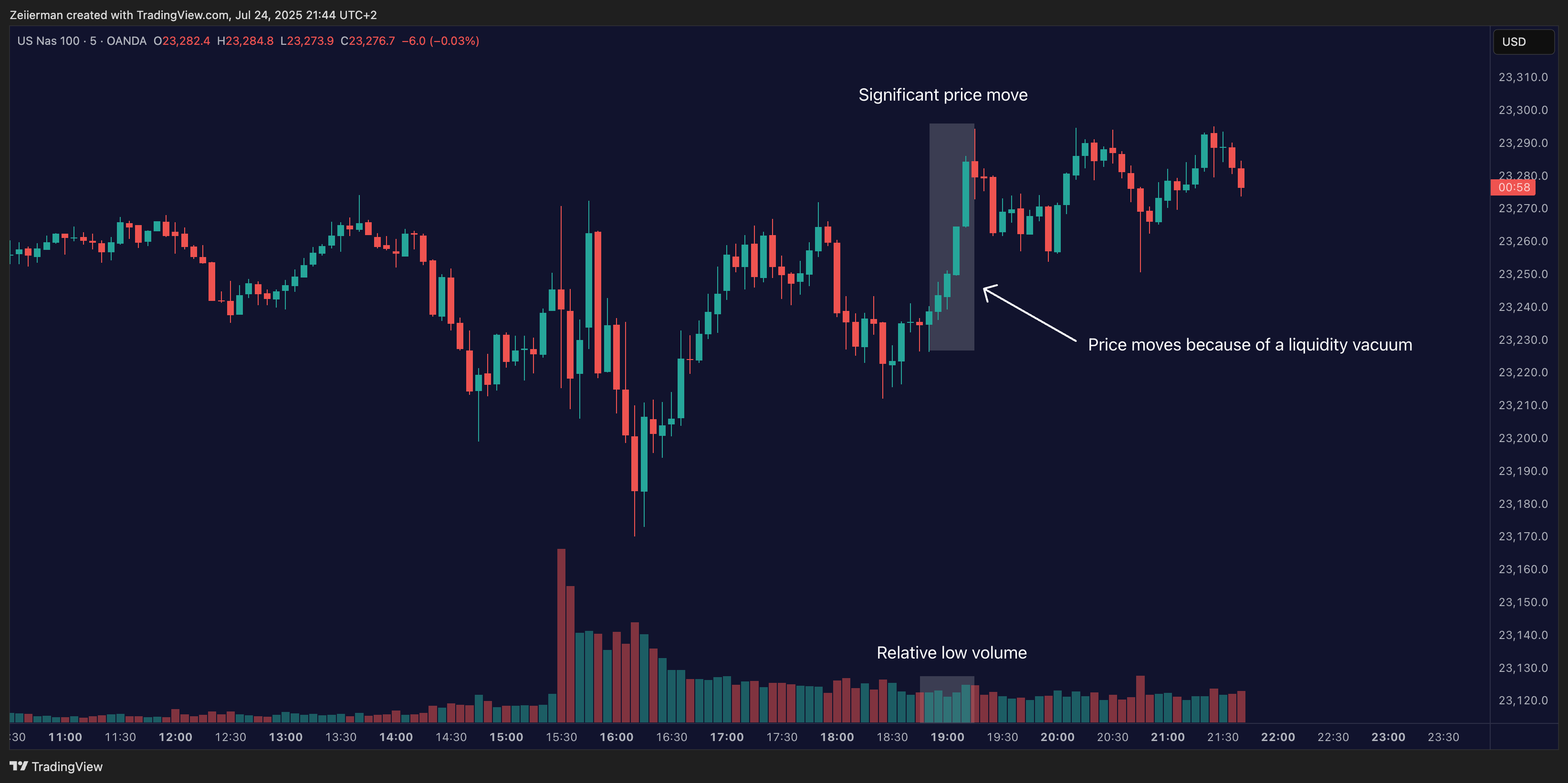 OANDA:NAS100USD Chart Image by Zeiierman