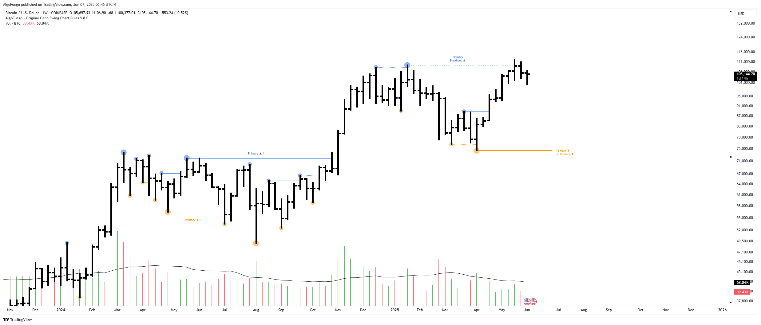 COINBASE:BTCUSD Chart Image by AlgoFuego