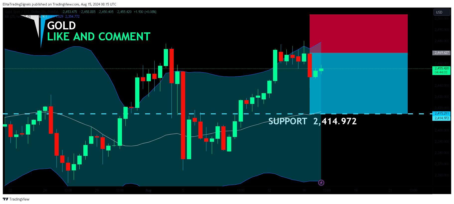OANDA:XAUUSD Chart Image by EliteTradingSignals