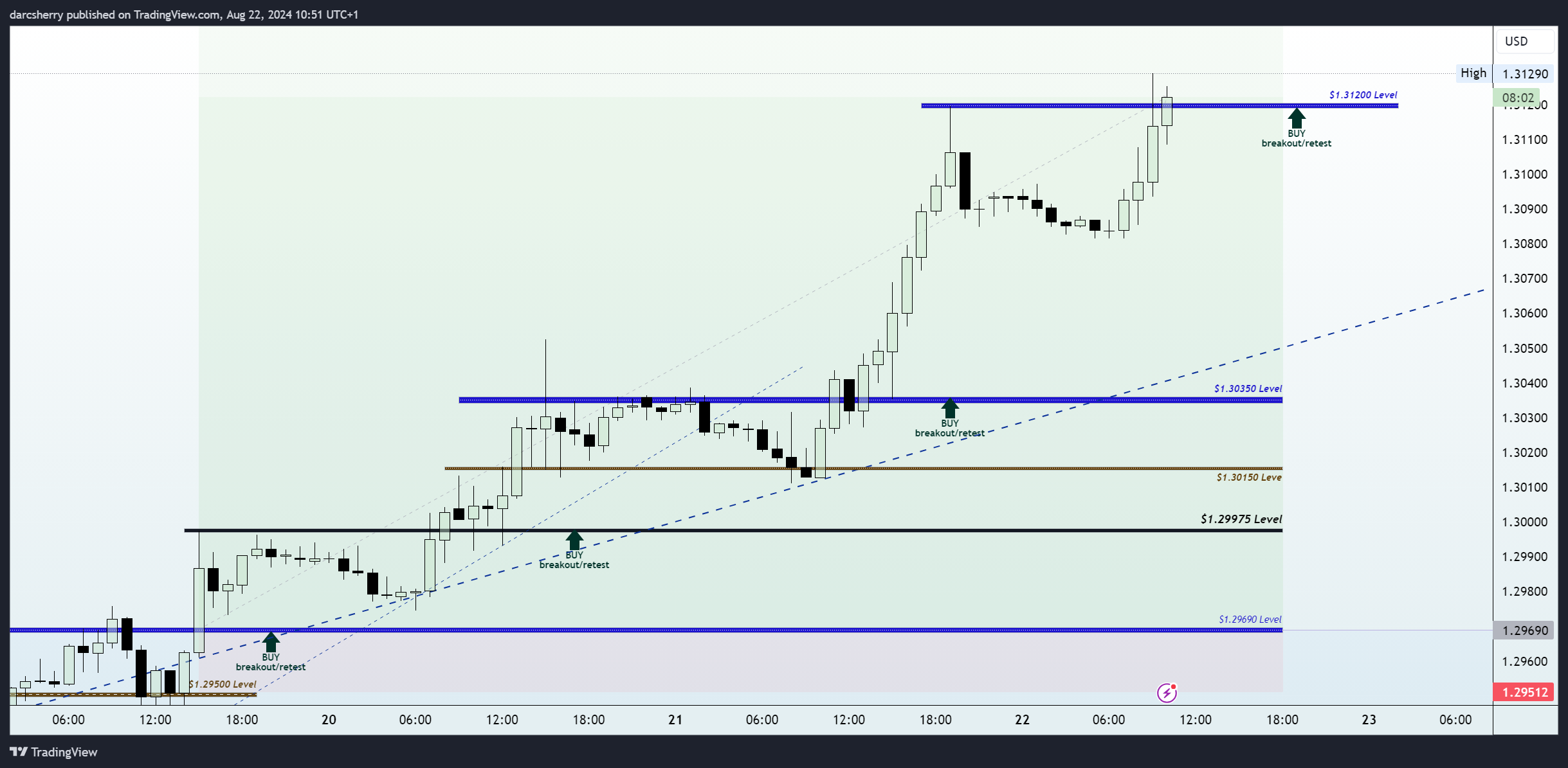 OANDA:GBPUSD Chart Image by darcsherry