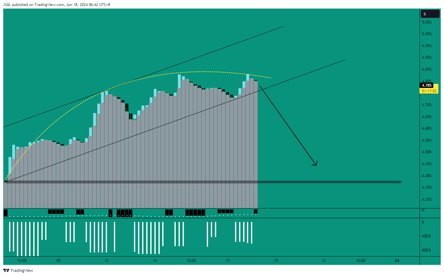 CRYPTOCAP:USDT.D Chart Image by JSAL